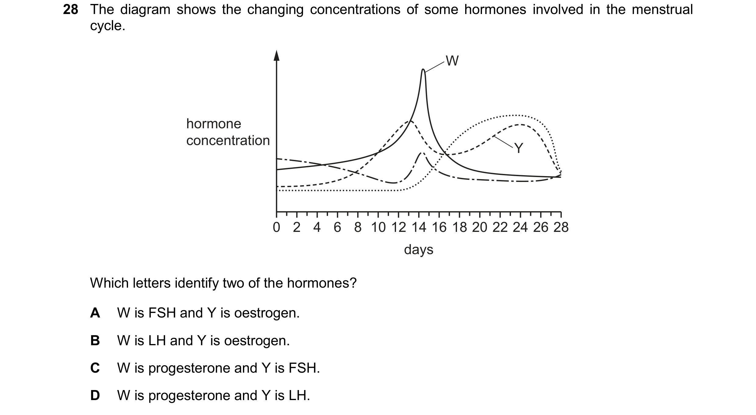 Question 10: The diagram shows the changing concentrations of some hormones involved in the menstrual cycle. W hormone concentration Y 0 2 4 6 8 10 12 1…