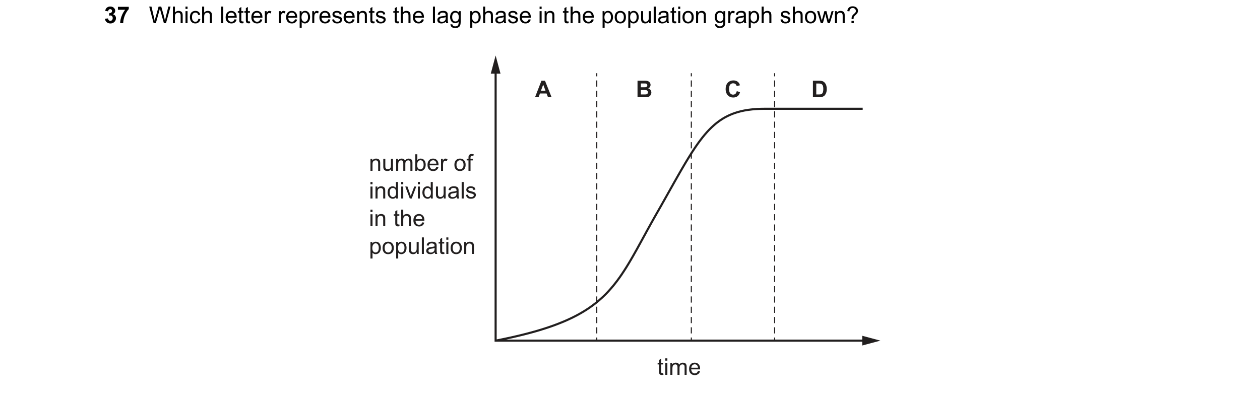 Question 13: Which letter represents the lag phase in the population graph shown? A B C D number of individuals in the population time