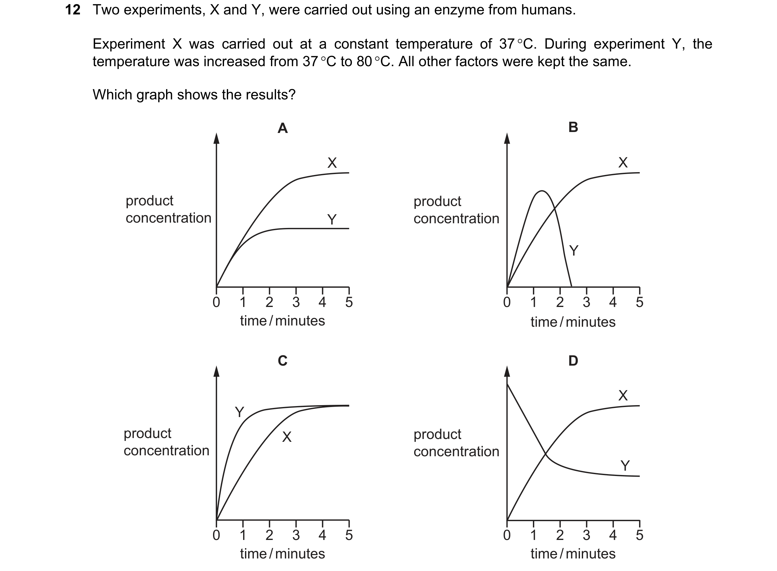 Question 123: Two experiments, X and Y, were carried out using an enzyme from humans. Experiment X was carried out at a constant temperature of 37 °C. Du…