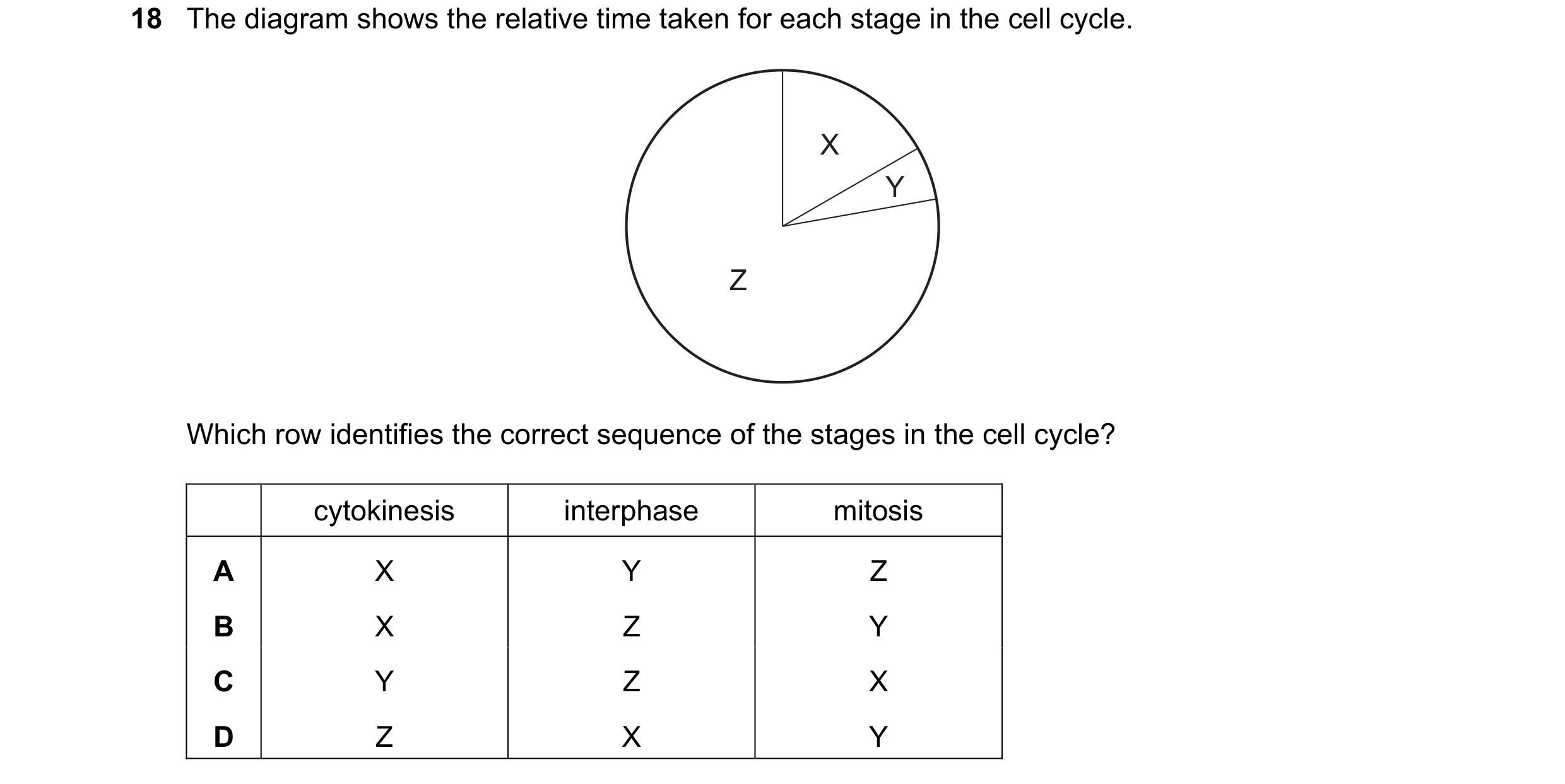 Question 122: The diagram shows the relative time taken for each stage in the cell cycle. X Y Z Which row identifies the correct sequence of the stages i…