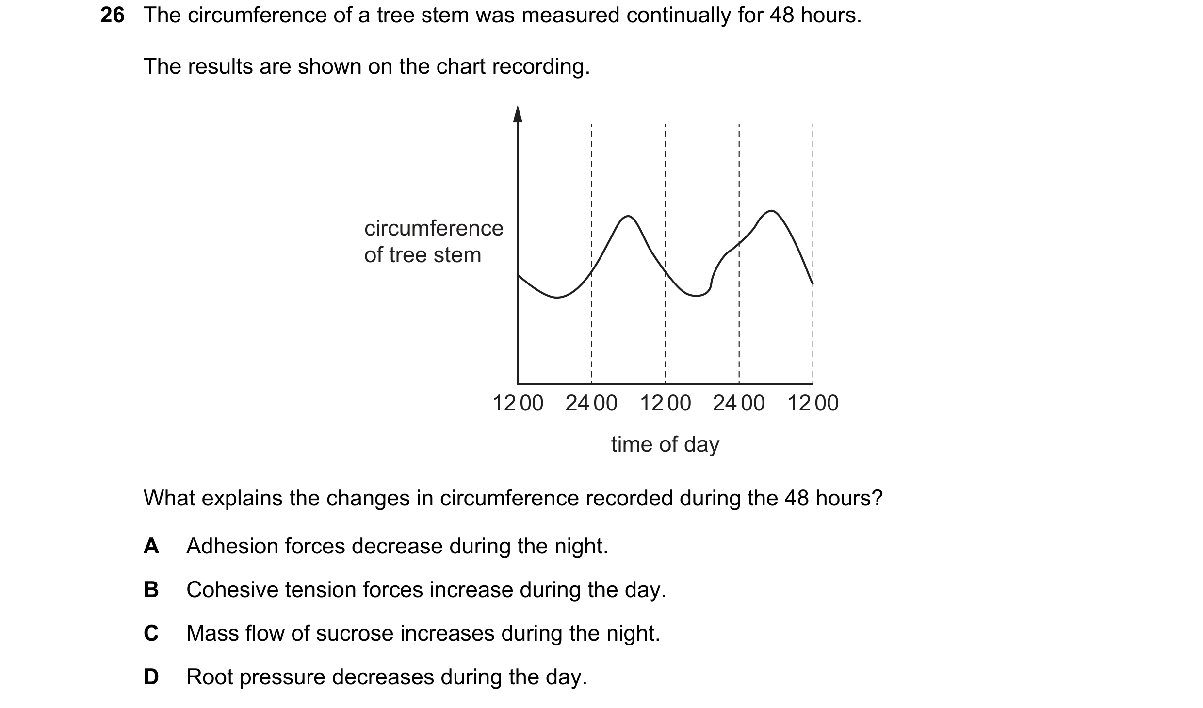 Question 225: The circumference of a tree stem was measured continually for 48 hours. The results are shown on the chart recording. circumference of tree…