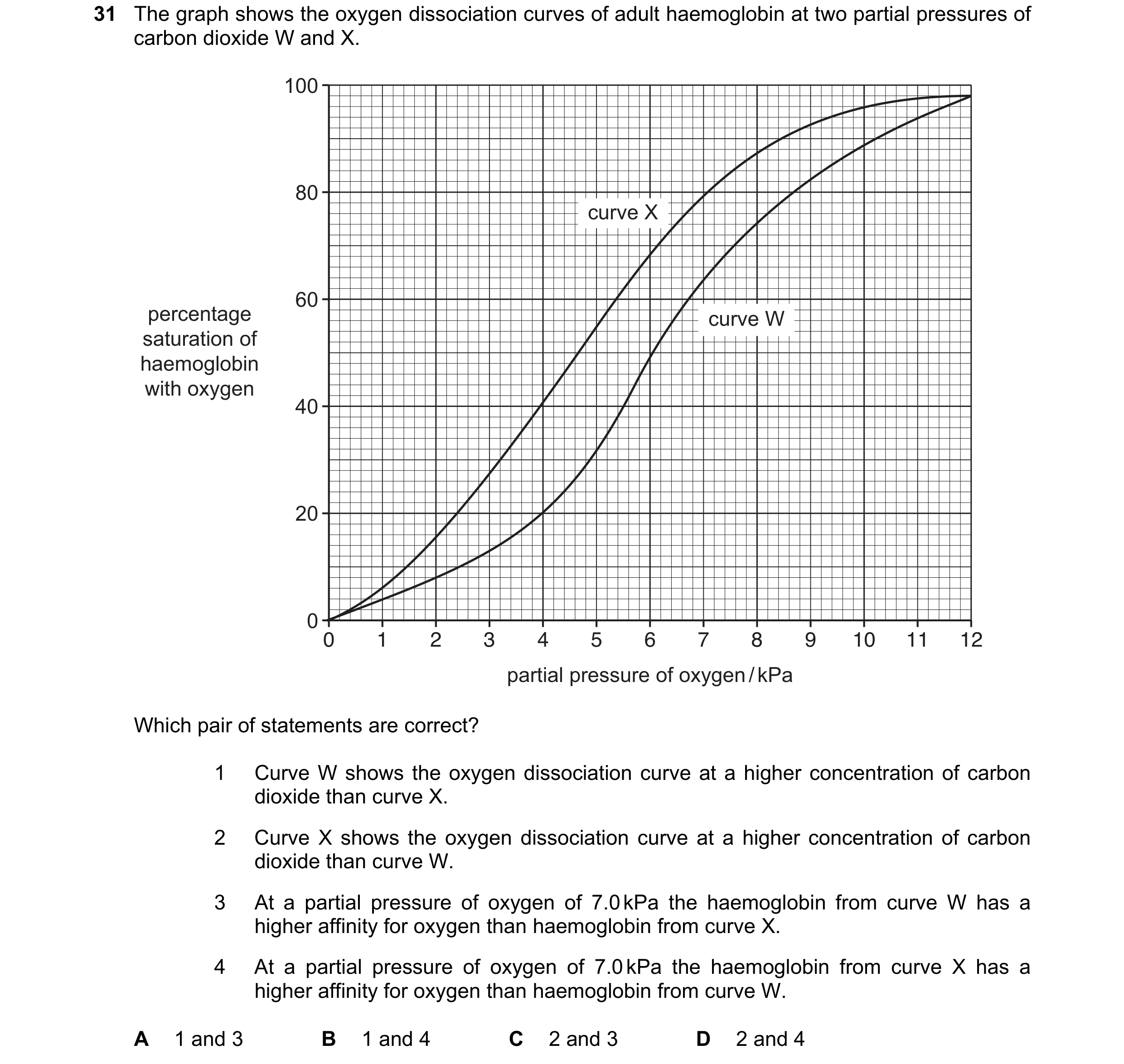 Question 128: The graph shows the oxygen dissociation curves of adult haemoglobin at two partial pressures of carbon dioxide W and X. 100 80 curve X 60 p…