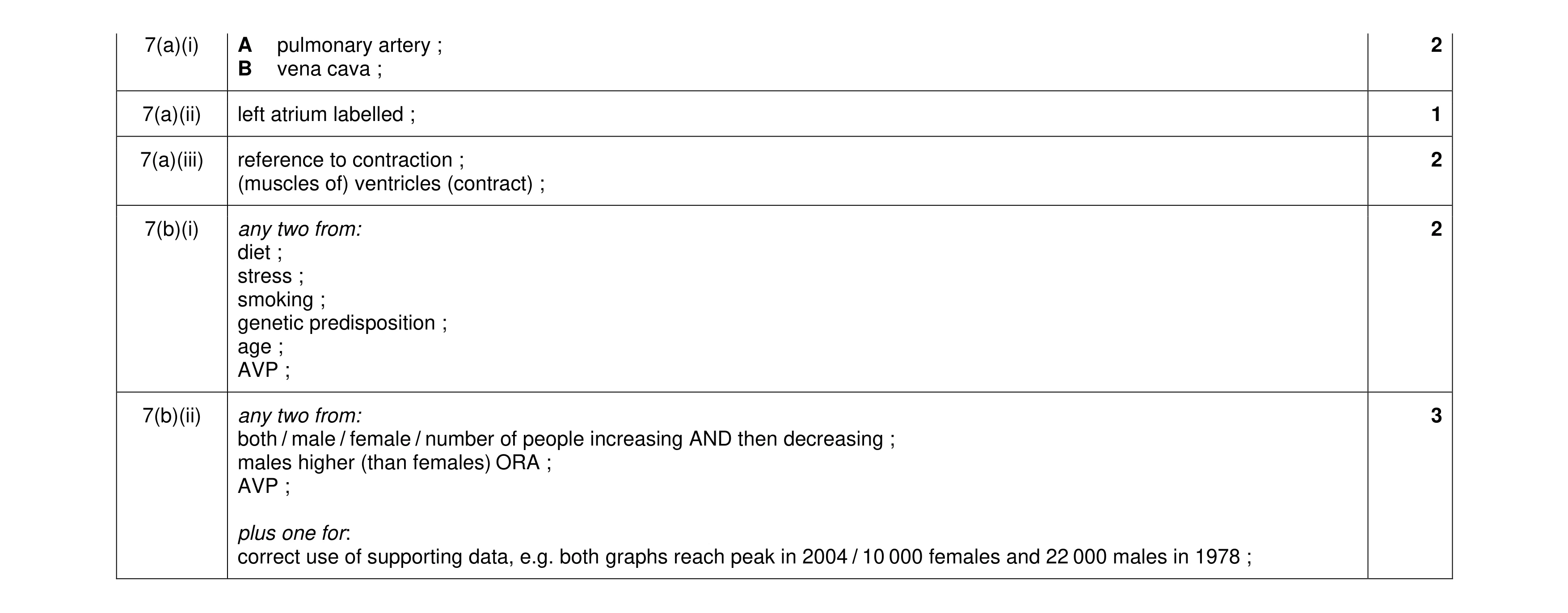 Mark scheme for question 12