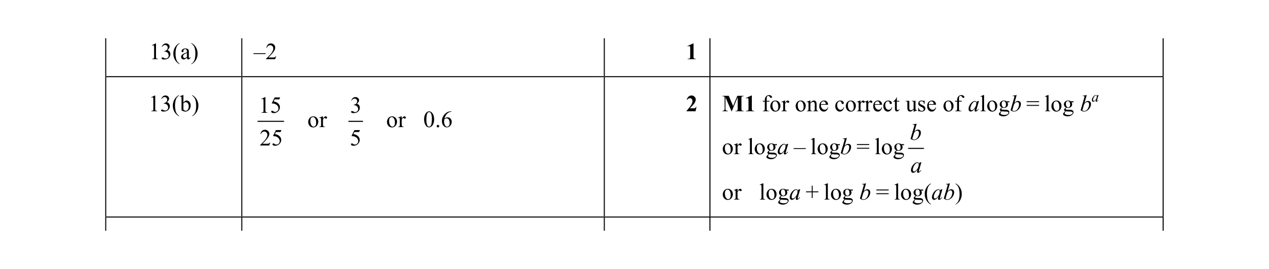 Mark scheme for question 12
