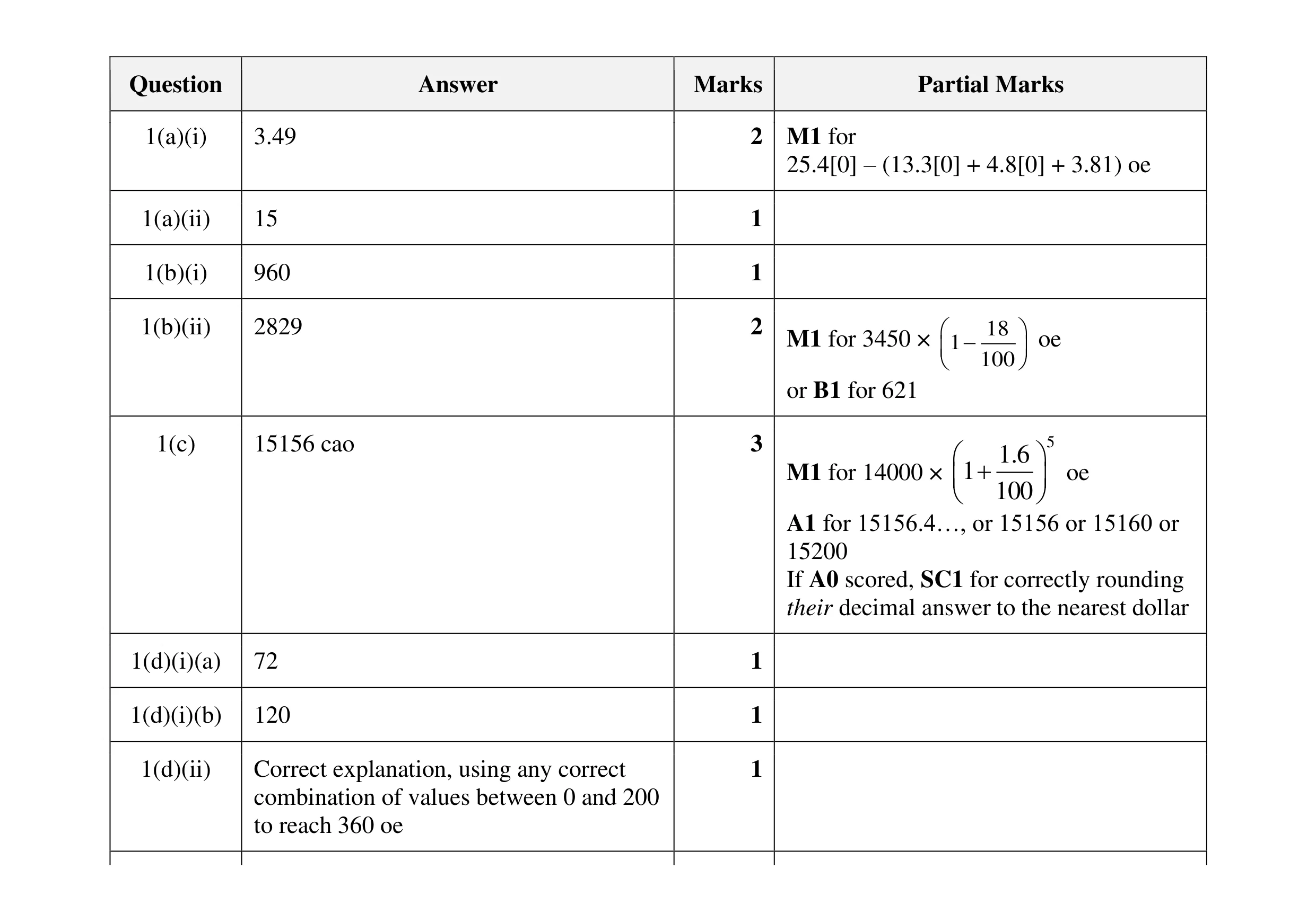 Mark scheme for question 88