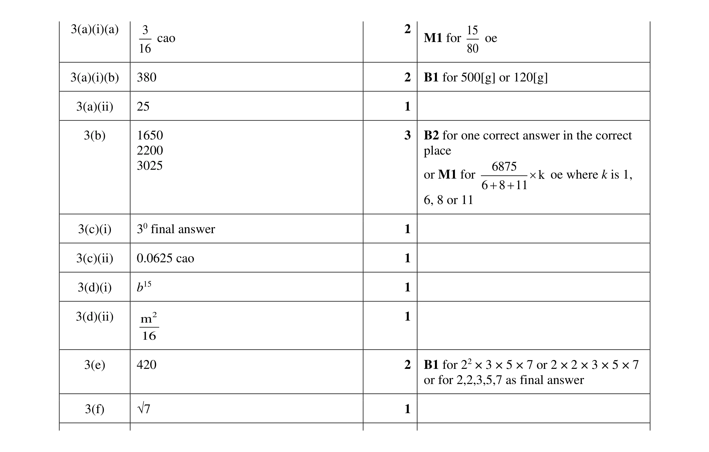 Mark scheme for question 129