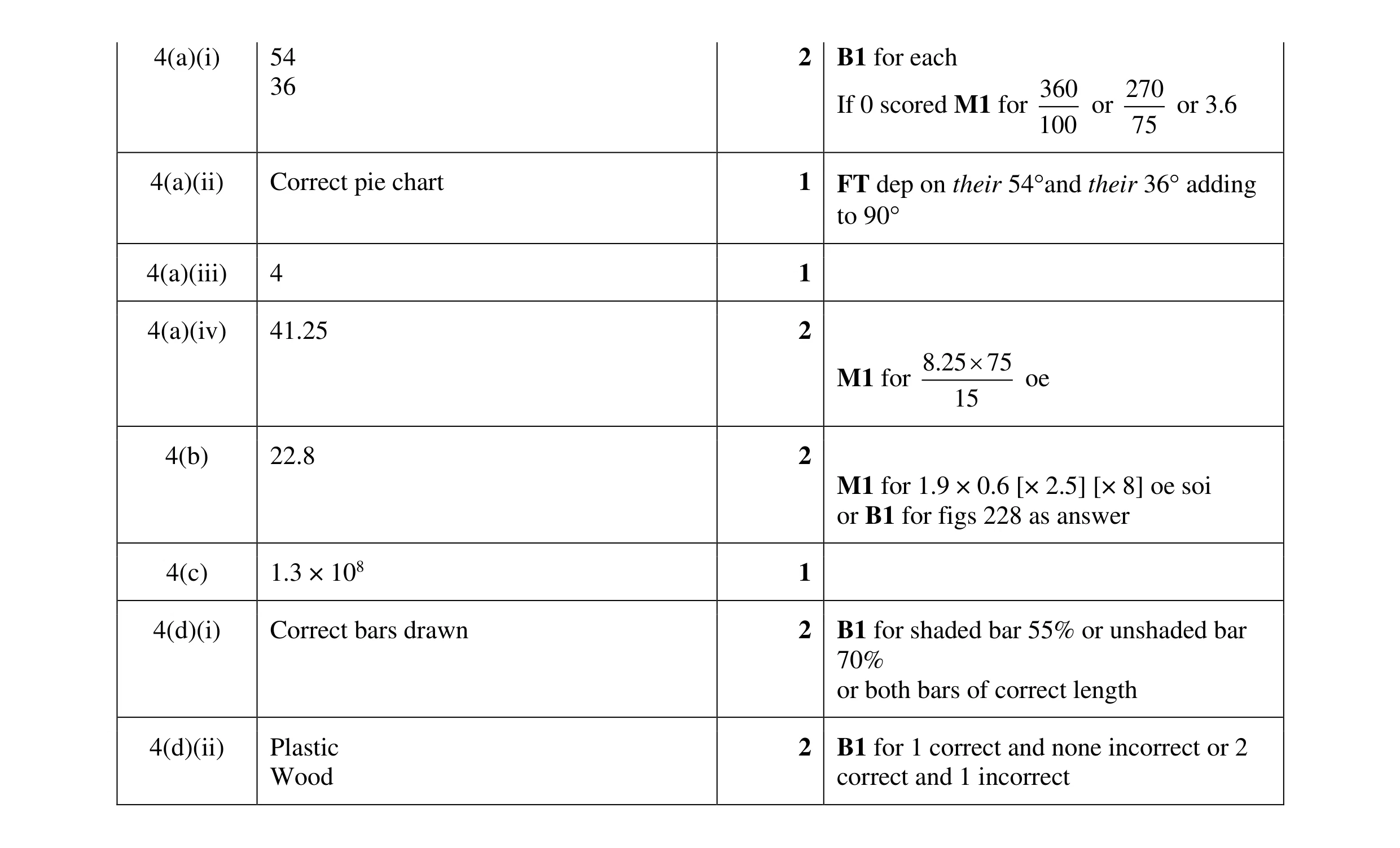 Mark scheme for question 89
