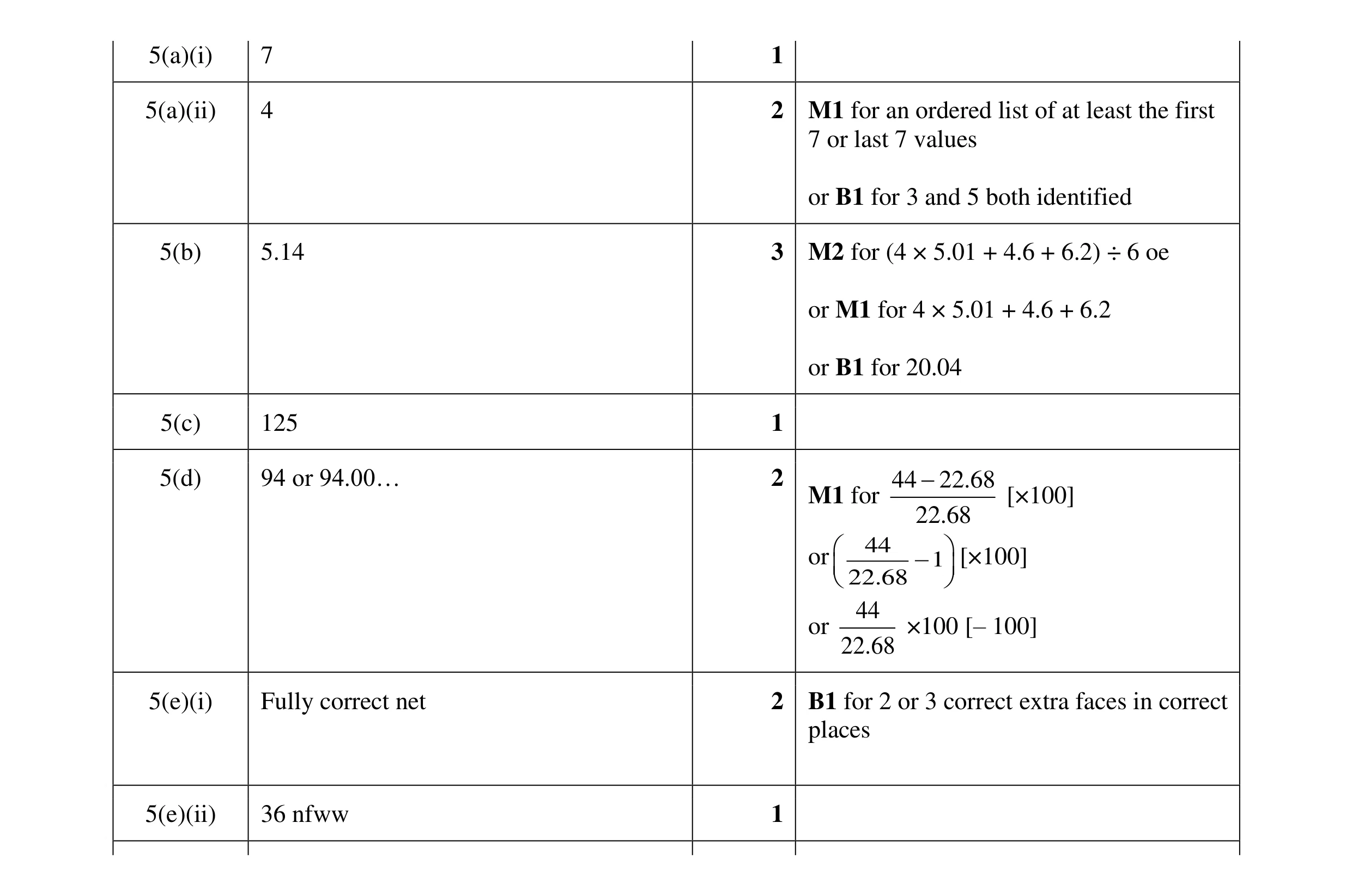 Mark scheme for question 68