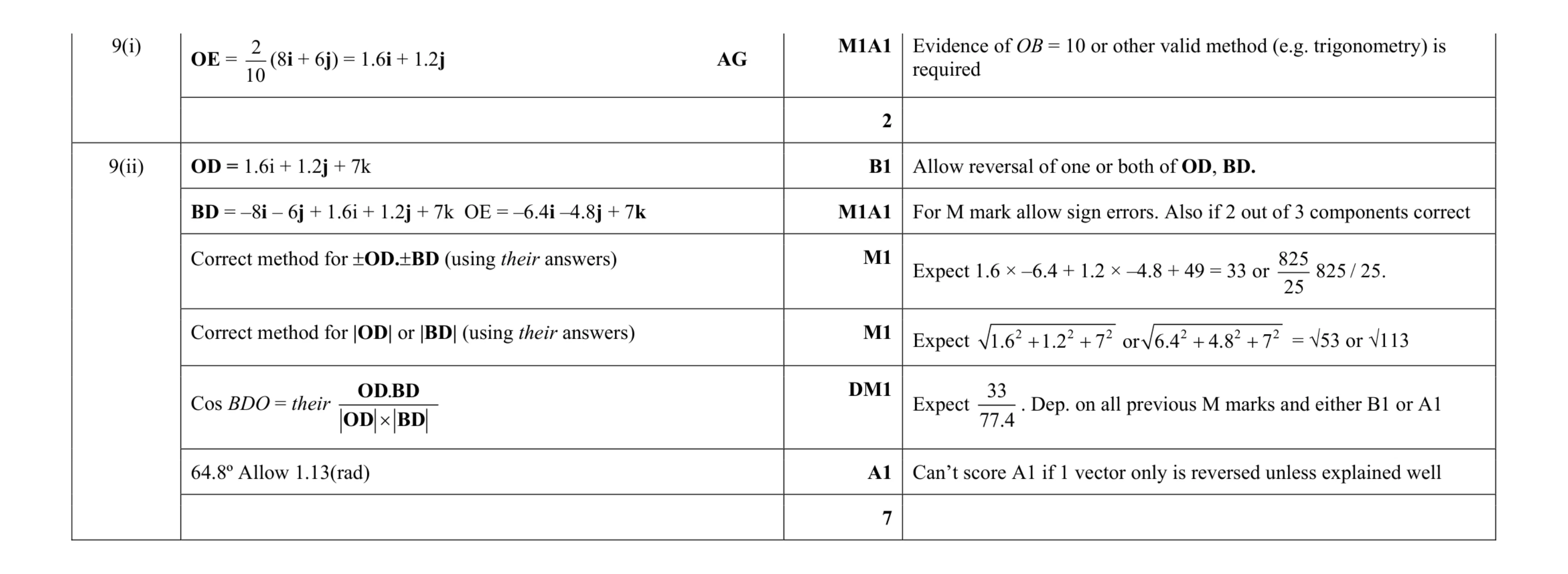 Mark scheme for question 41