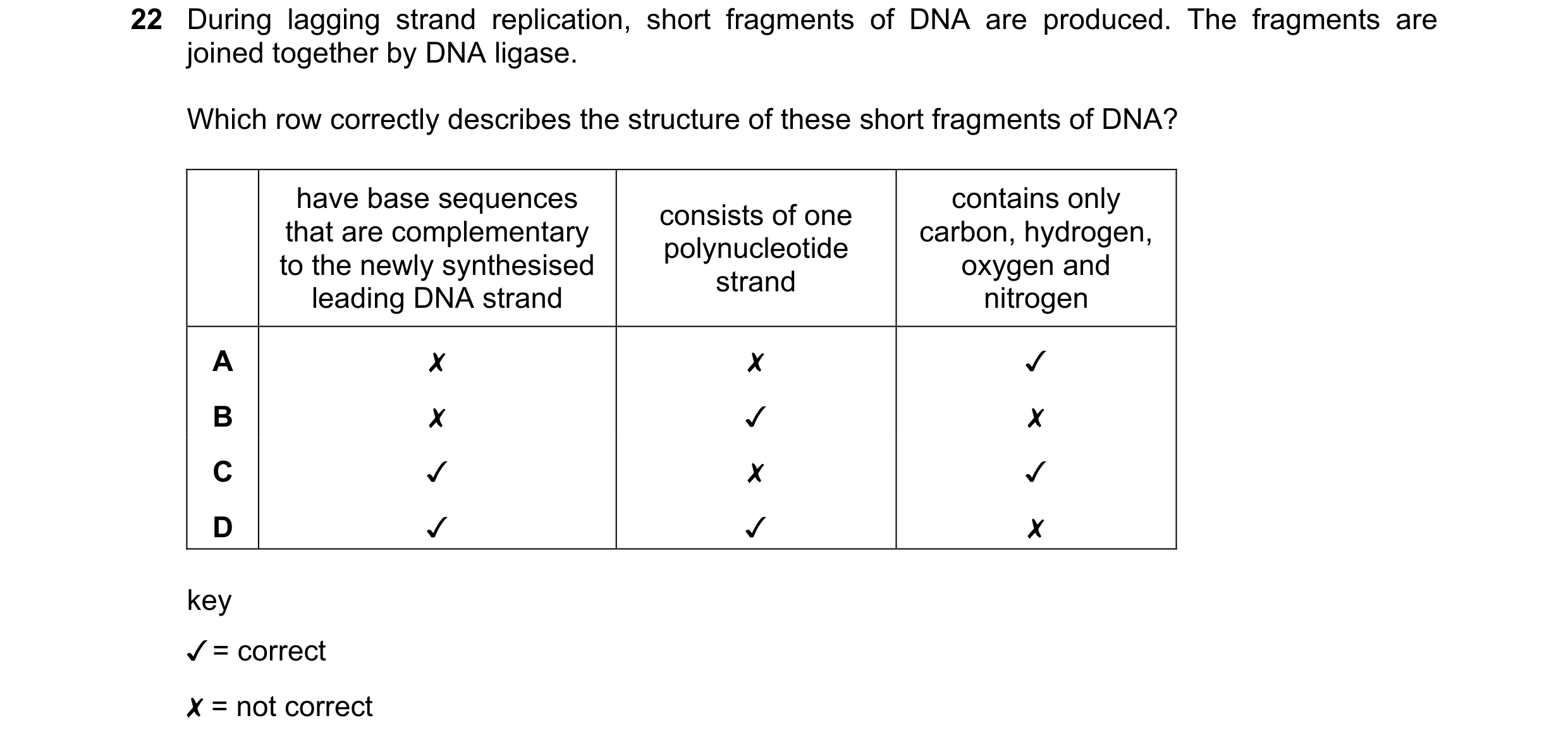 Question 205: During lagging strand replication, short fragments of DNA are produced. The fragments are
joined together by DNA ligase.
Which row correct…