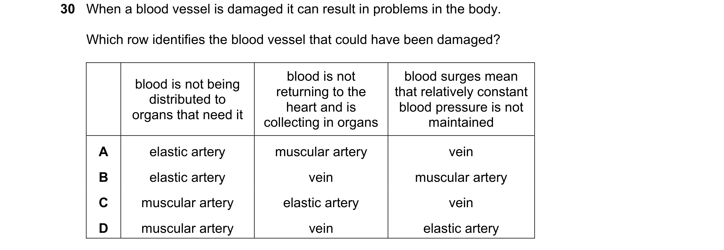 Question 143: When a blood vessel is damaged it can result in problems in the body. Which row identifies the blood vessel that could have been damaged? b…