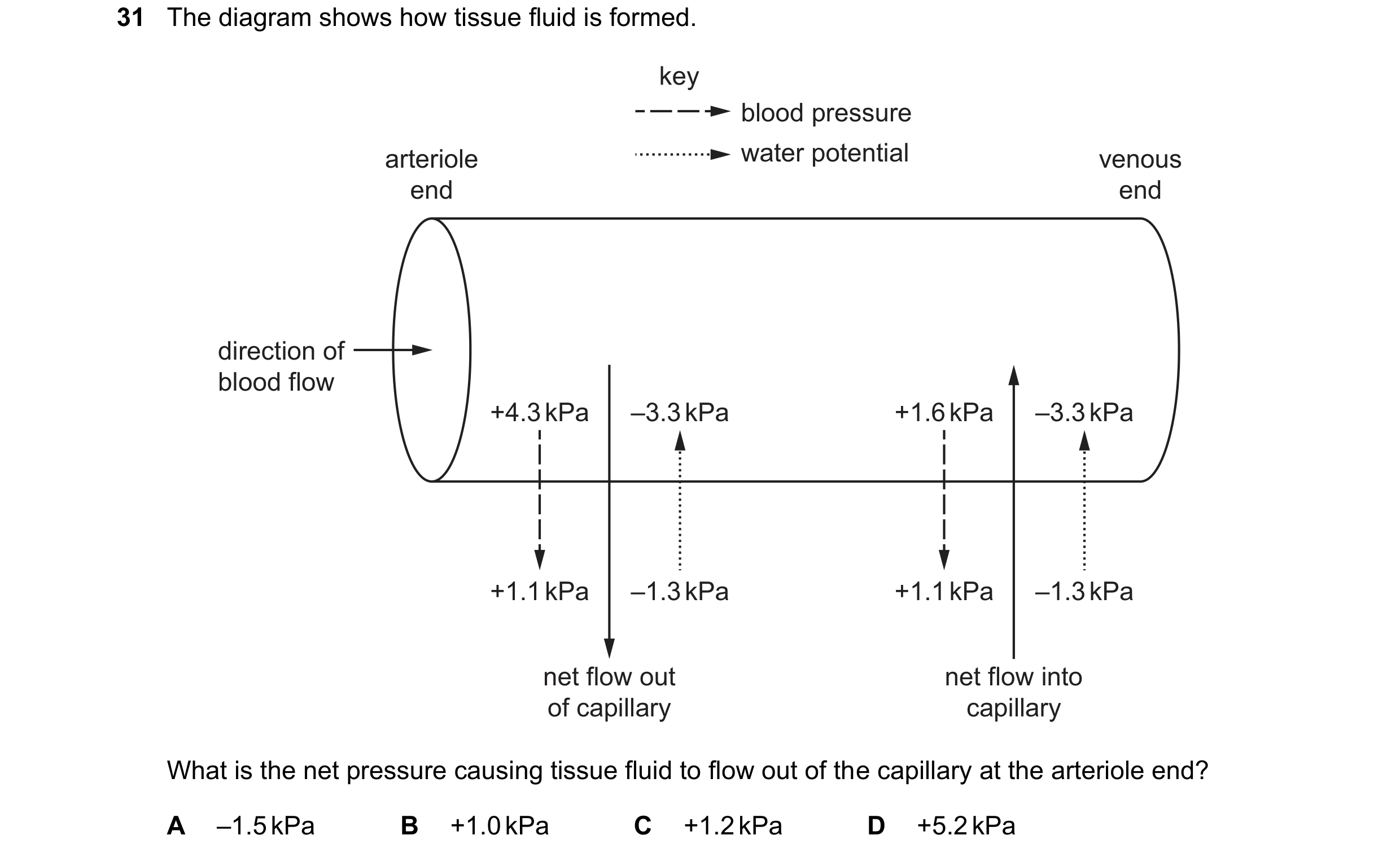 Question 144: The diagram shows how tissue fluid is formed. key blood pressure arteriole water potential venous end end direction of blood flow +4.3 kPa …