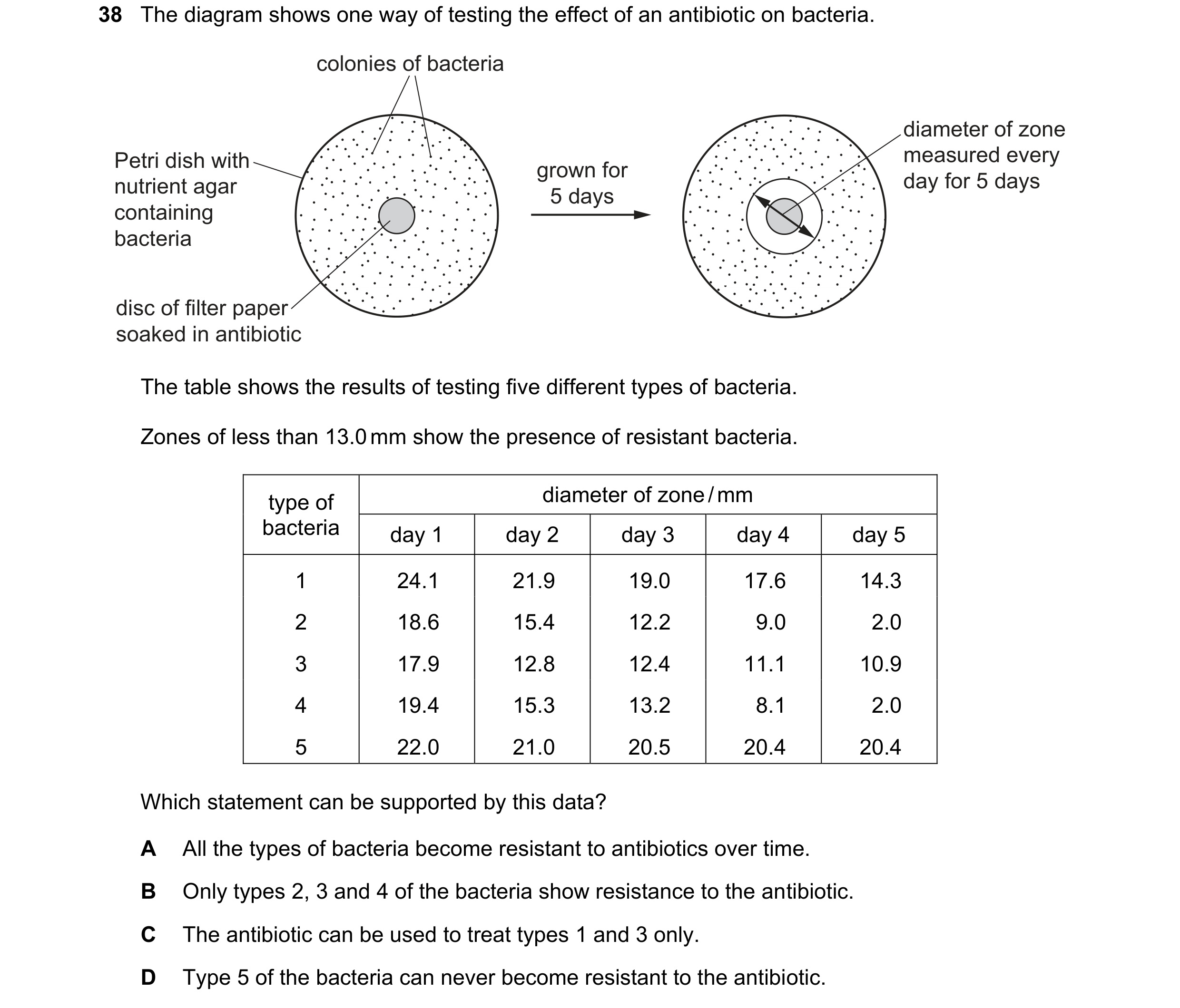 Question 82: The diagram shows one way of testing the effect of an antibiotic on bacteria. colonies of bacteria diameter of zone Petri dish with measure…