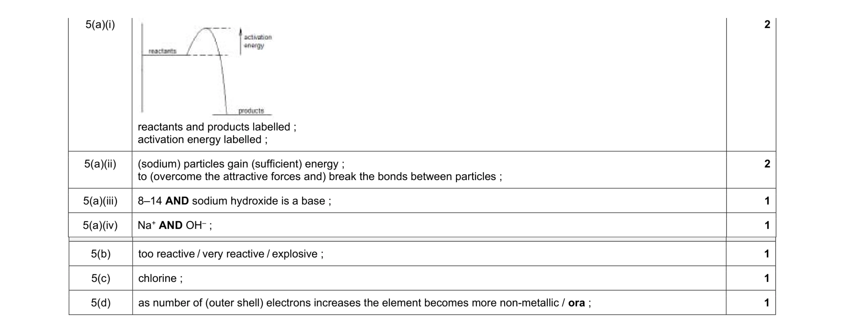 Mark scheme for question 9