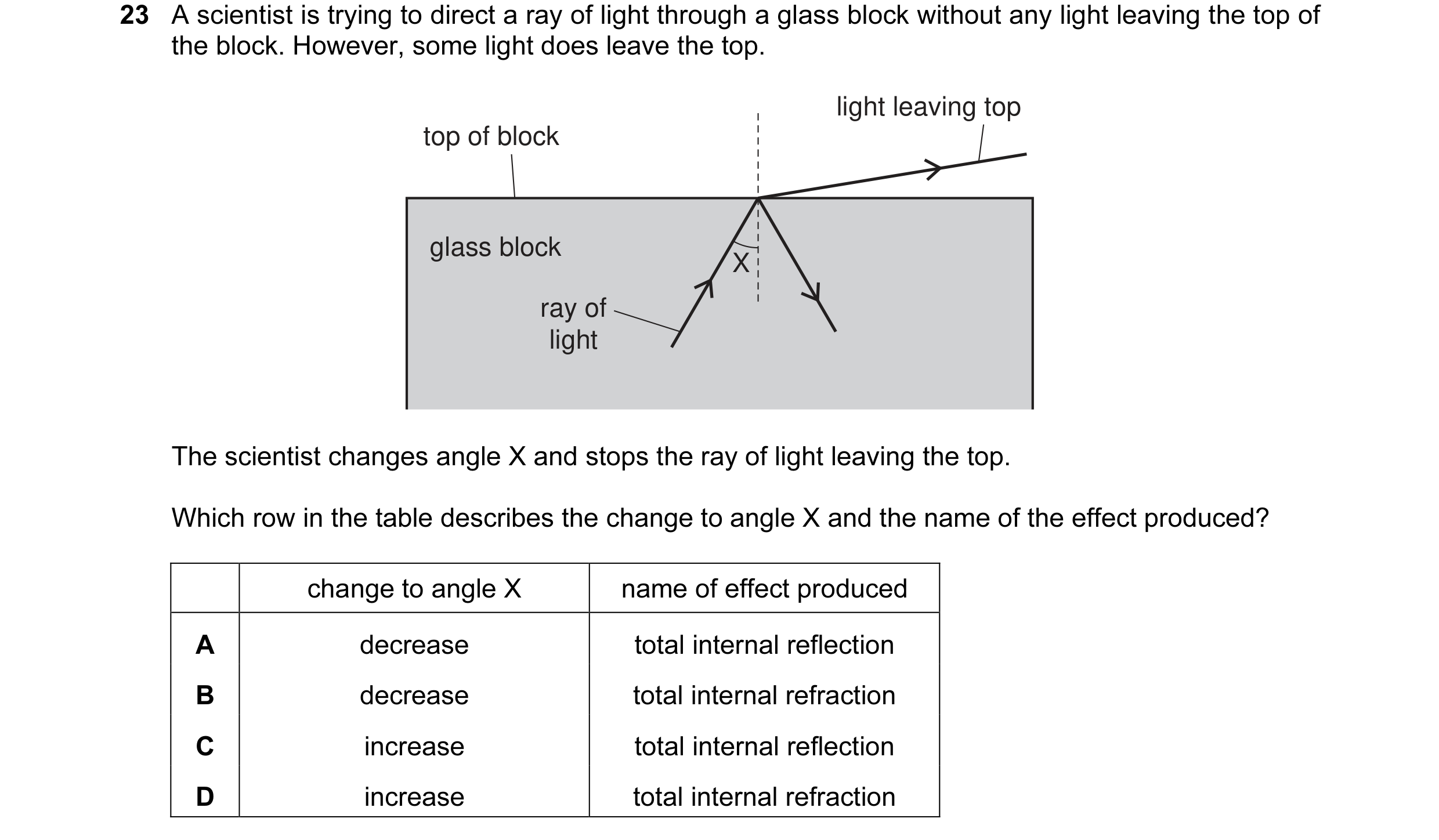 Question 28: A scientist is trying to direct a ray of light through a glass block without any light leaving the top of the block. However, some light do…