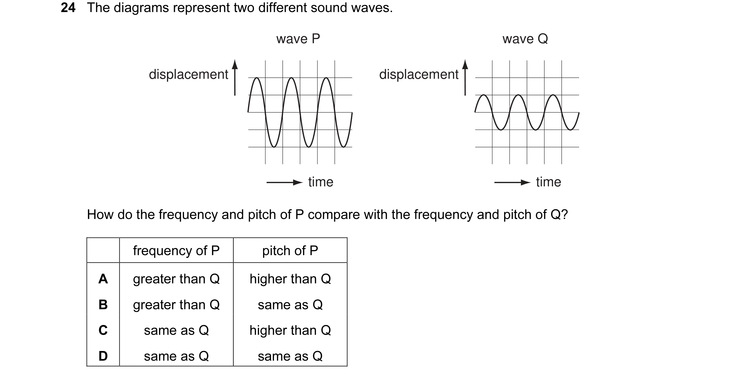 Question 34: The diagrams represent two different sound waves. wave P wave Q displacement displacement time time How do the frequency and pitch of P com…