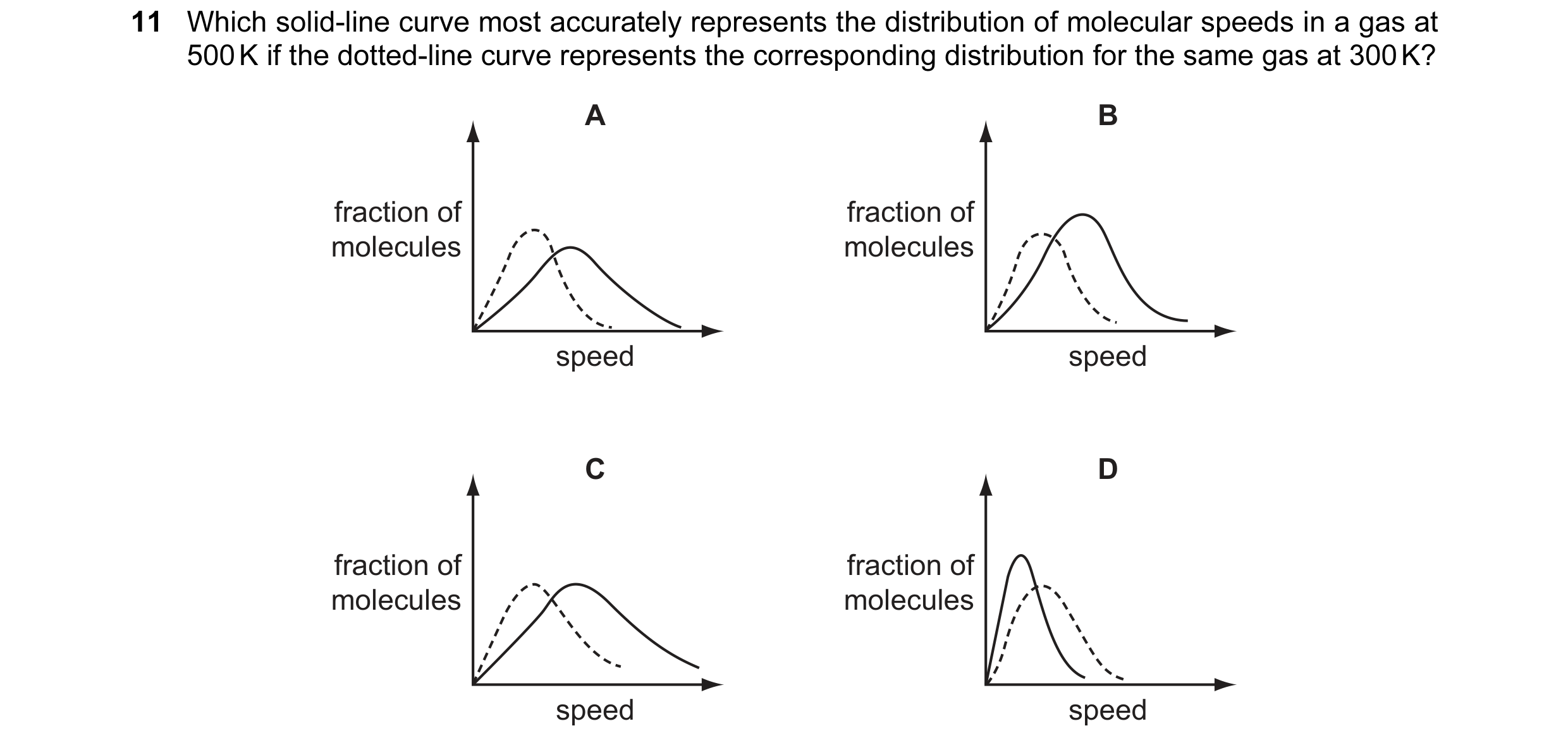 Question 18: Which solid-line curve most accurately represents the distribution of molecular speeds in a gas at 500 K if the dotted-line curve represent…