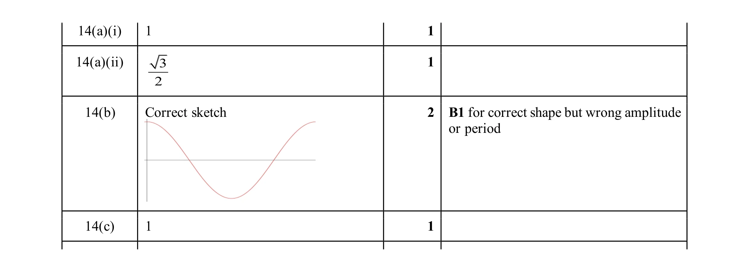 Mark scheme for question 14