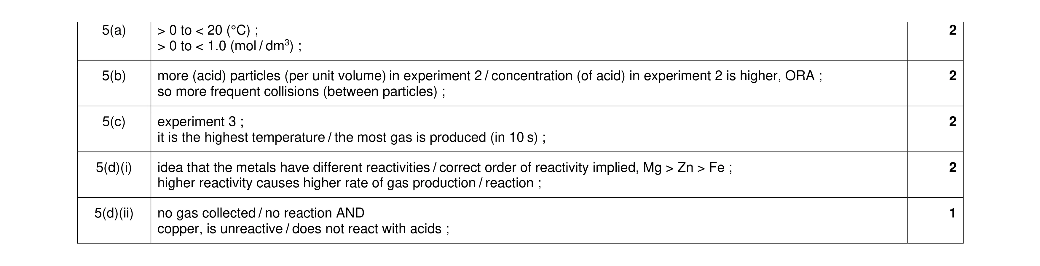 Mark scheme for question 15
