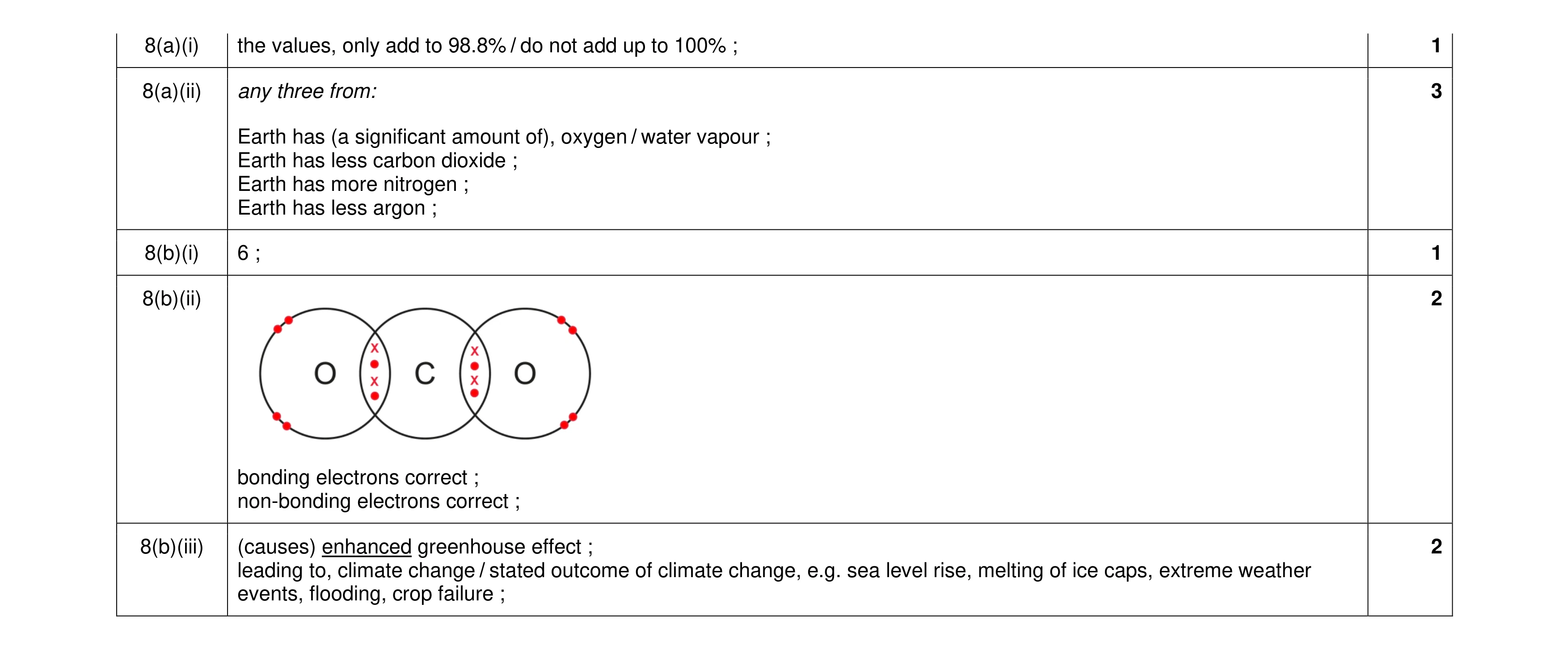 Mark scheme for question 22