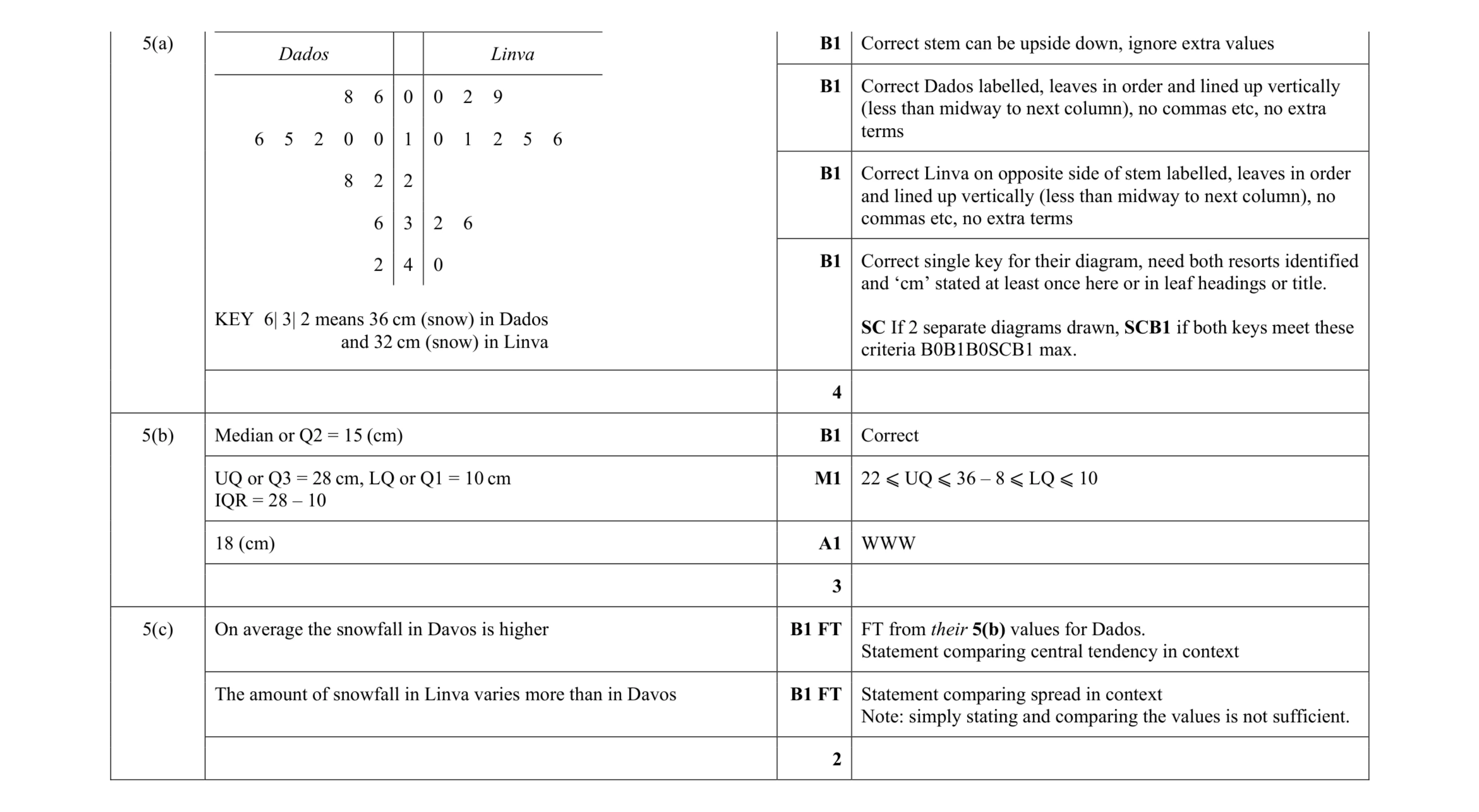 Mark scheme for question 6