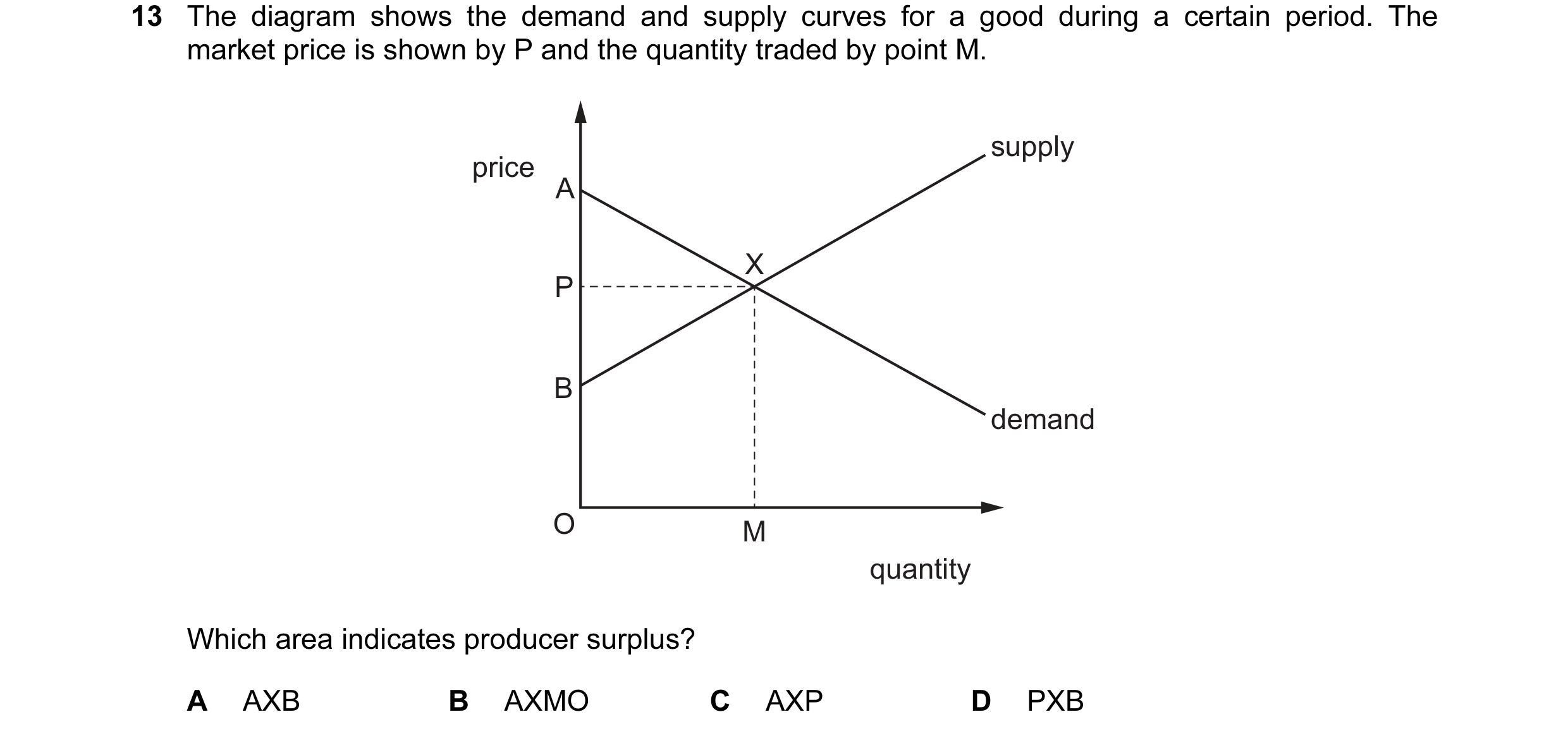 Question 63: The diagram shows the demand and supply curves for a good during a certain period. The market price is shown by P and the quantity traded b…
