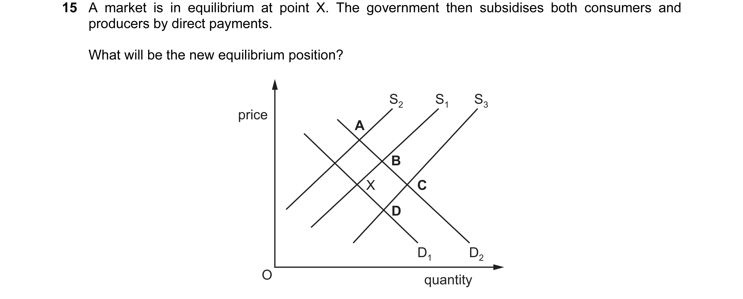 Question 155: A market is in equilibrium at point X. The government then subsidises both consumers and producers by direct payments. What will be the new…