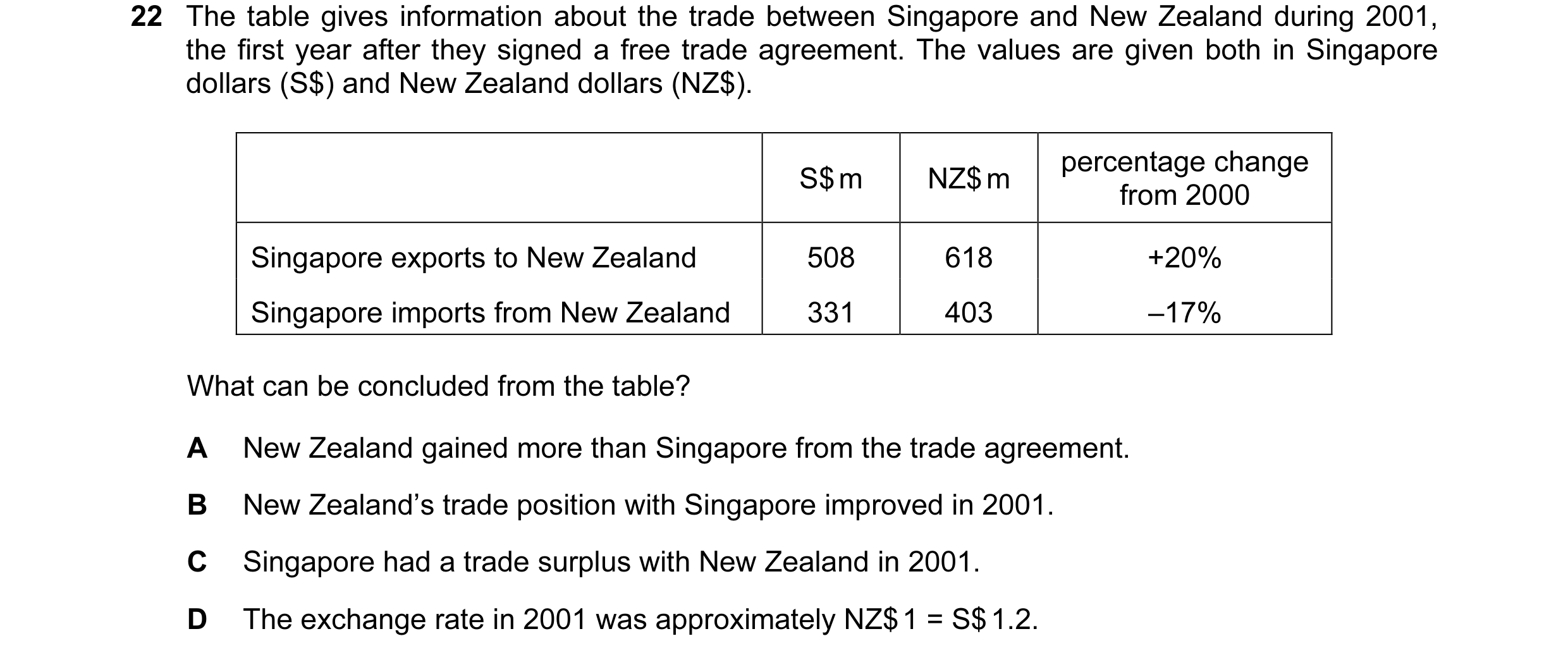 Question 141: The table gives information about the trade between Singapore and New Zealand during 2001, the first year after they signed a free trade ag…
