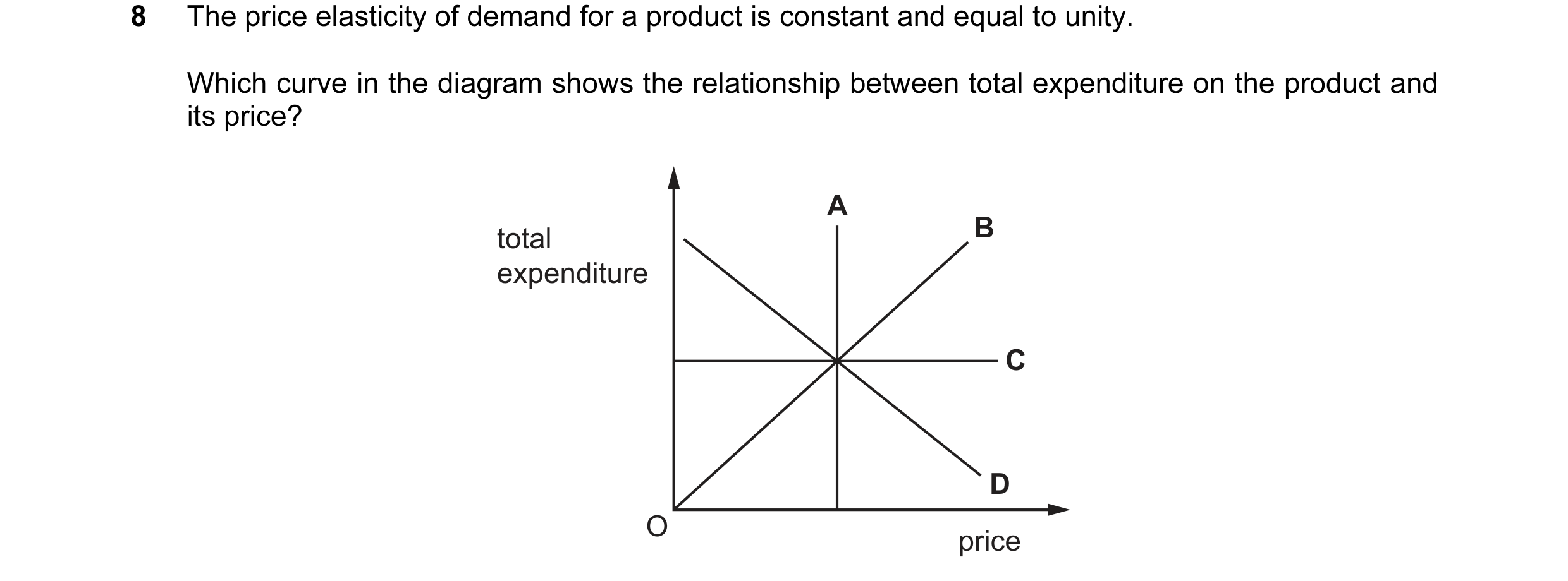 Question 155: The price elasticity of demand for a product is constant and equal to unity. Which curve in the diagram shows the relationship between tota…