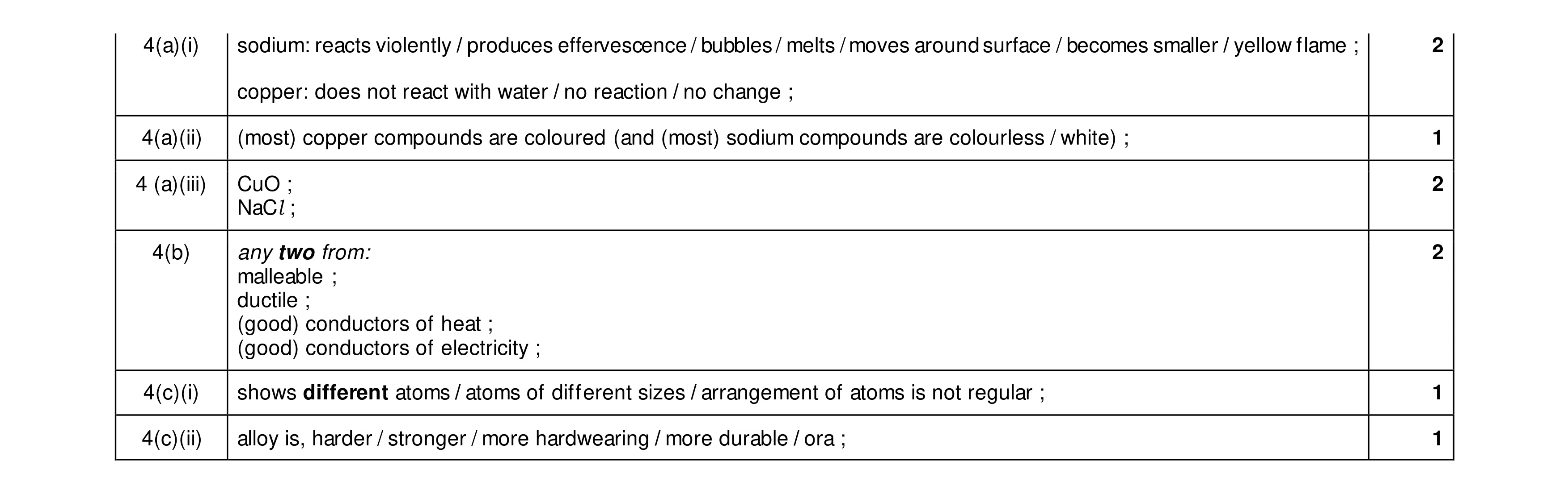 Mark scheme for question 12