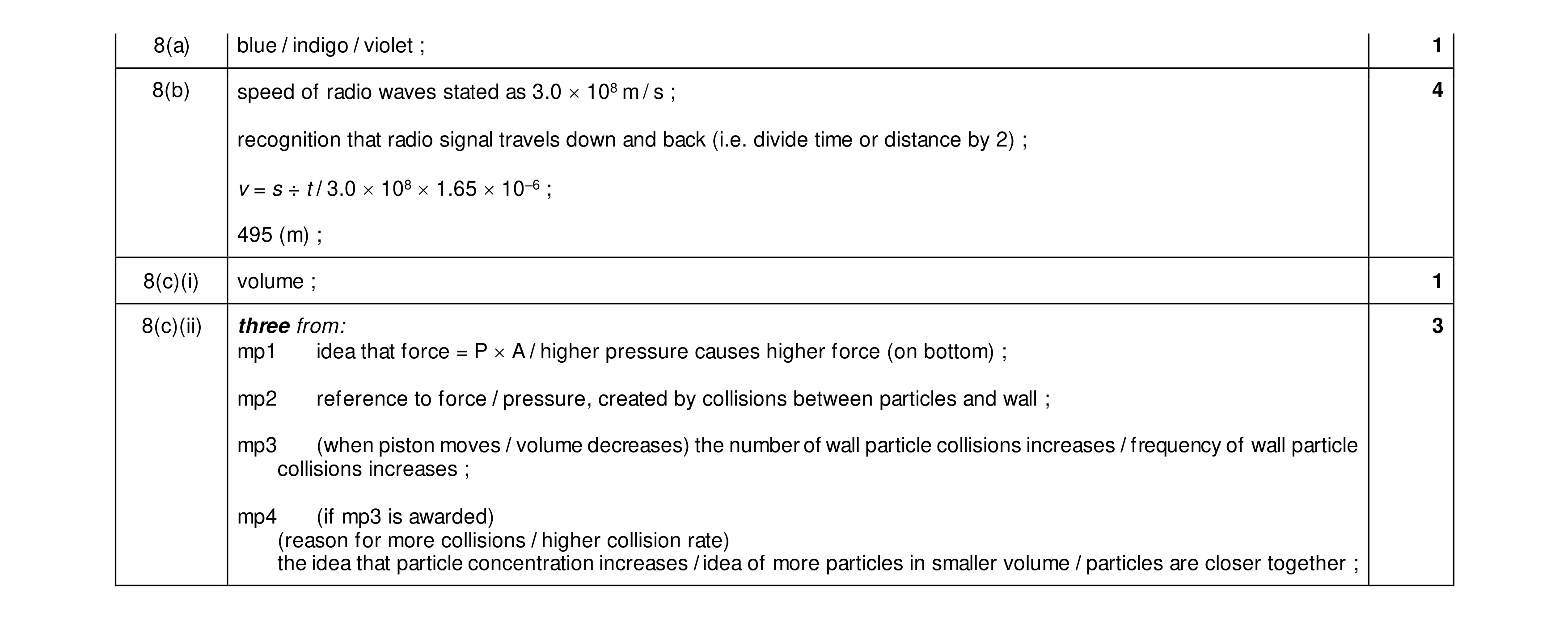 Mark scheme for question 21