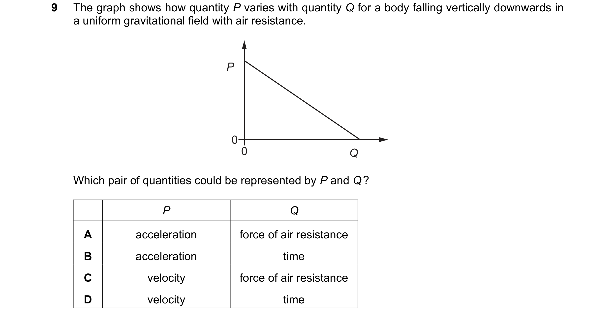 Question 25: The graph shows how quantity P varies with quantity Q for a body falling vertically downwards in a uniform gravitational field with air res…