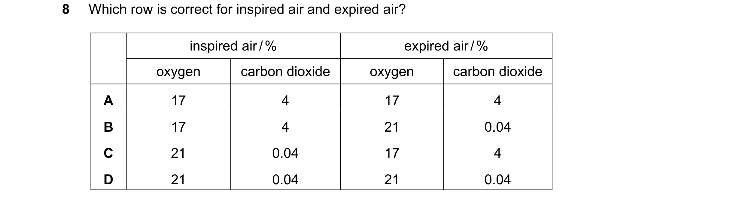 Question 9: Which row is correct for inspired air and expired air? inspired air / % expired air / % oxygen carbon dioxide oxygen carbon dioxide A 17 4 …