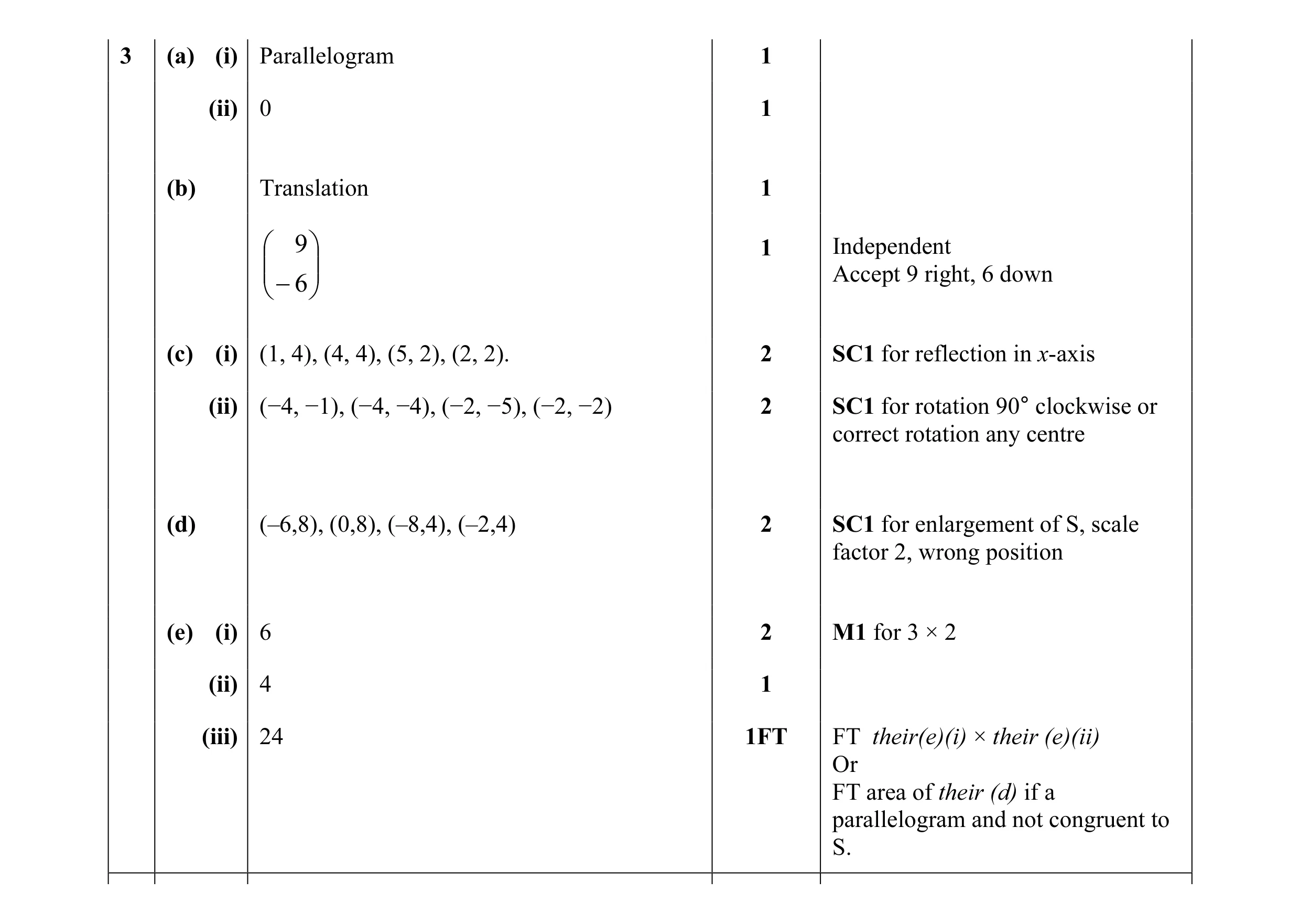Mark scheme for question 30