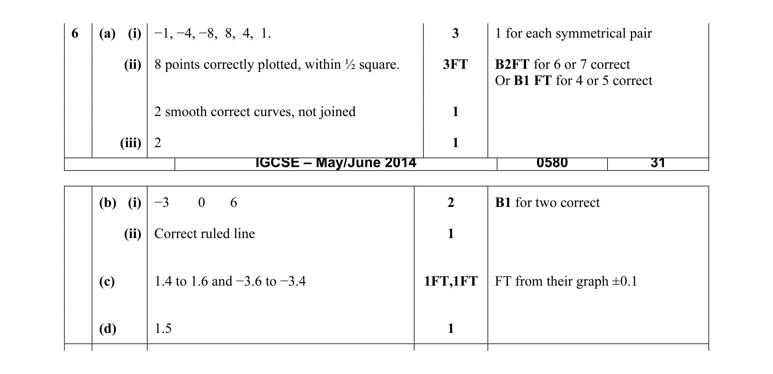 Mark scheme for question 8