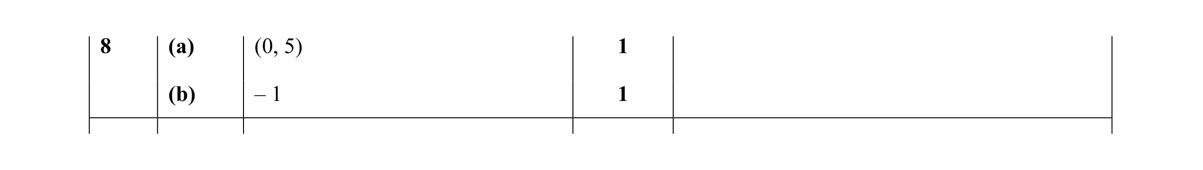 Mark scheme for question 15