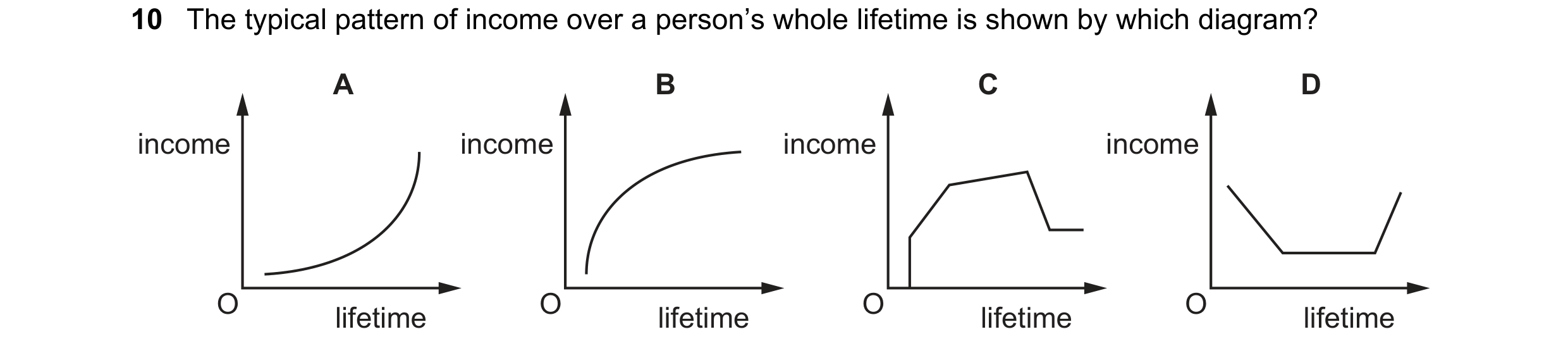 Question 92: The typical pattern of income over a person’s whole lifetime is shown by which diagram? A B C D income income income income O O O O lifetim…