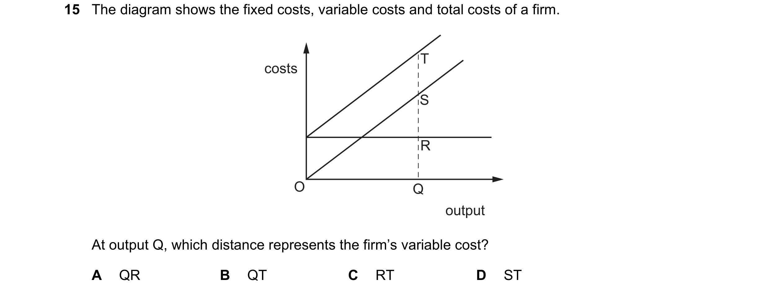 Question 145: The diagram shows the fixed costs, variable costs and total costs of a firm. T costs S R O Q output At output Q, which distance represents …