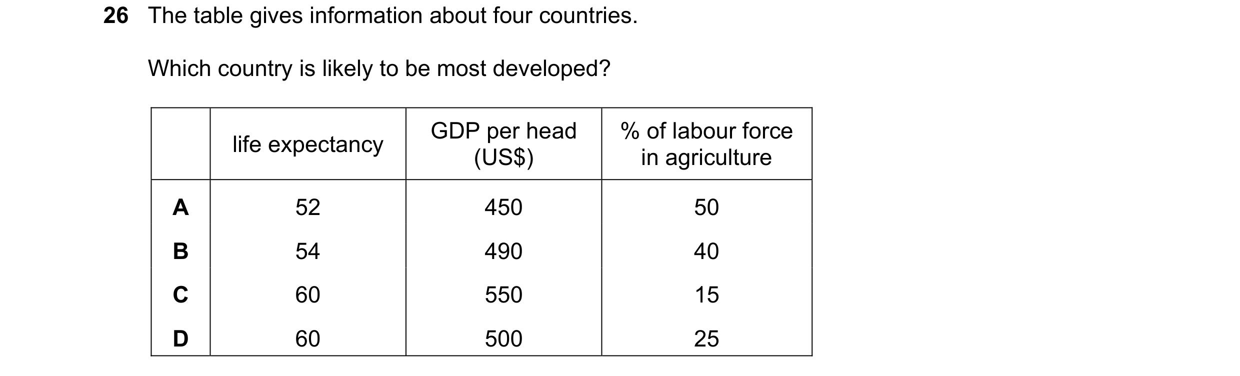 Question 103: The table gives information about four countries. Which country is likely to be most developed? GDP per head % of labour force life expecta…