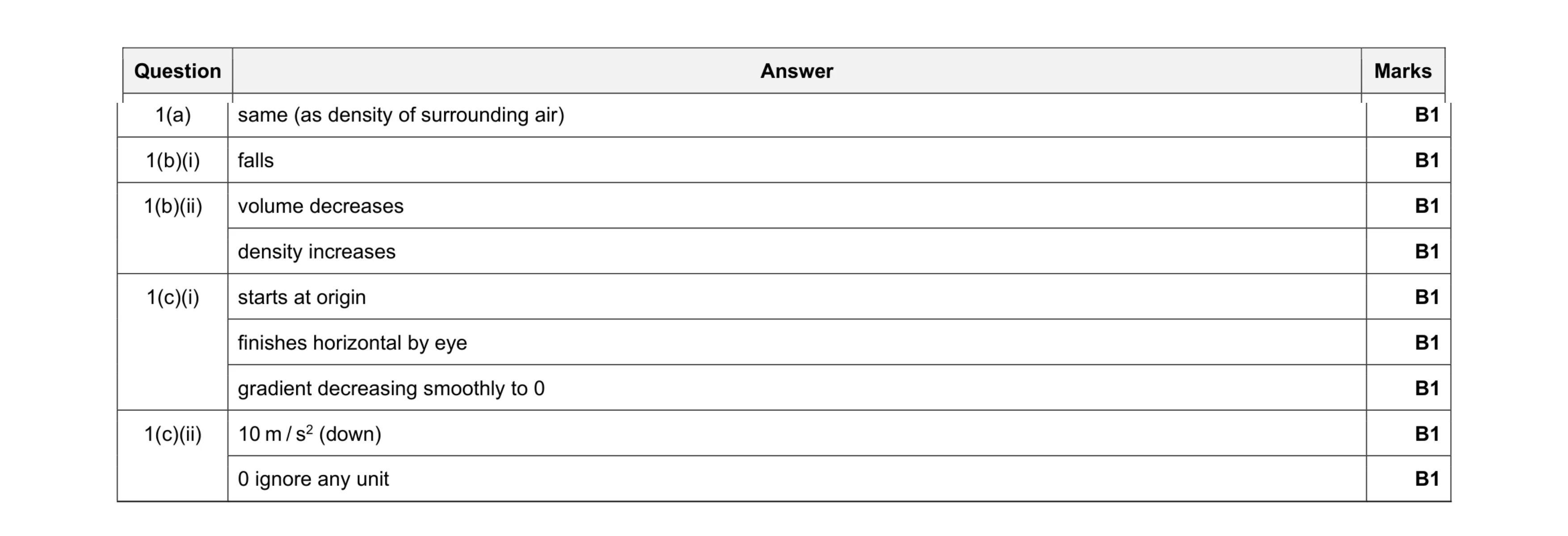Mark scheme for question 30