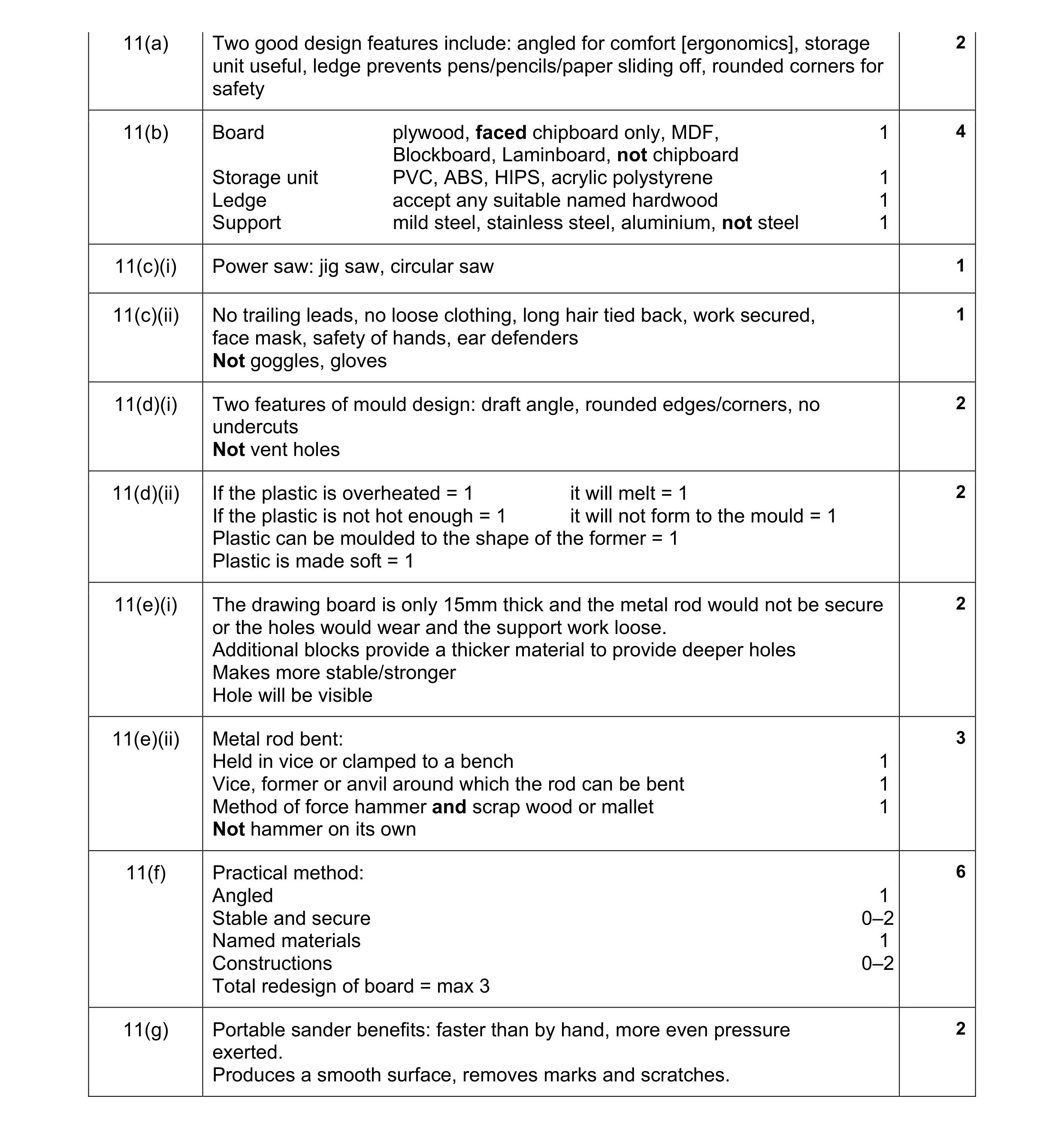 Mark scheme for question 19