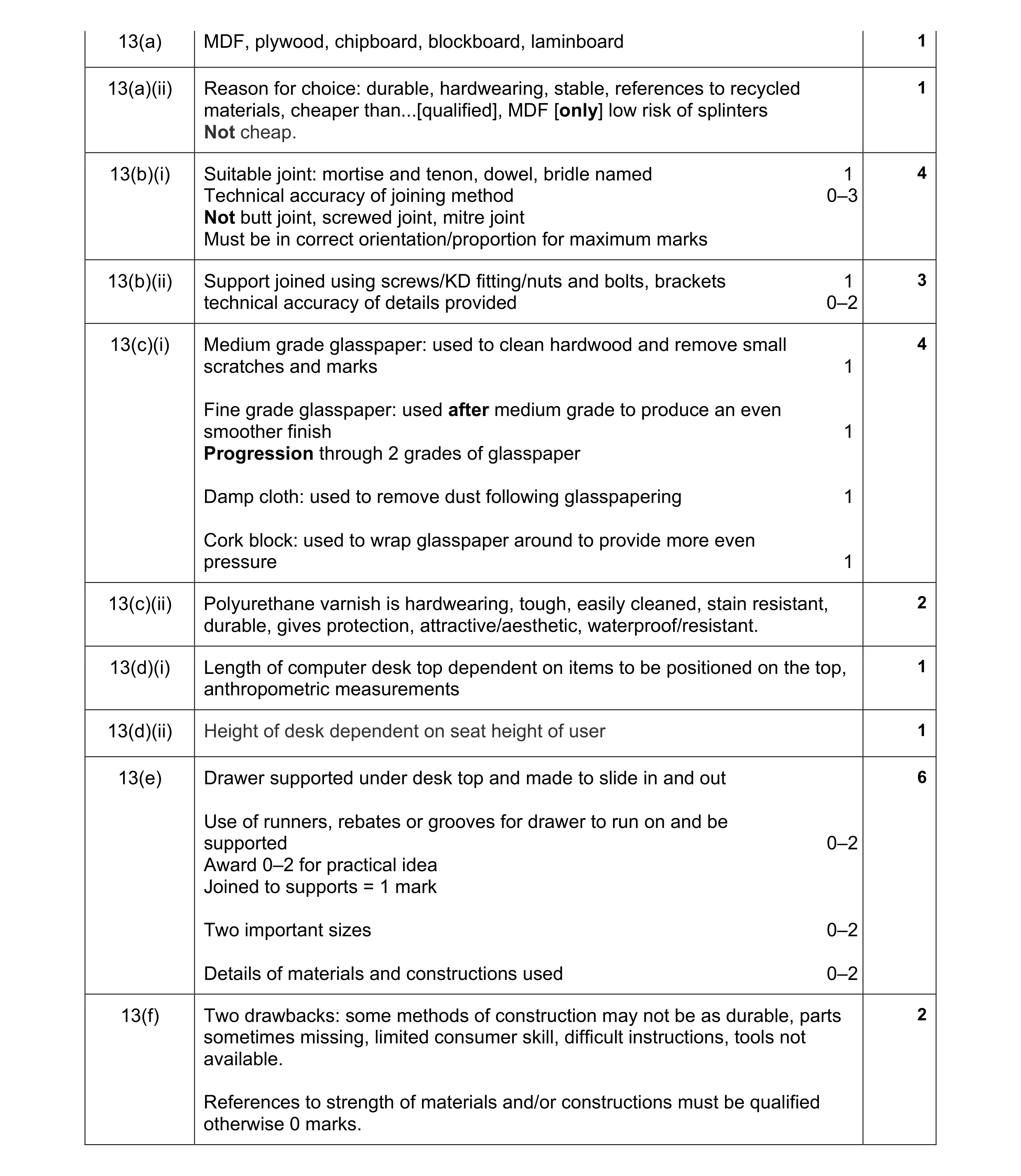 Mark scheme for question 21
