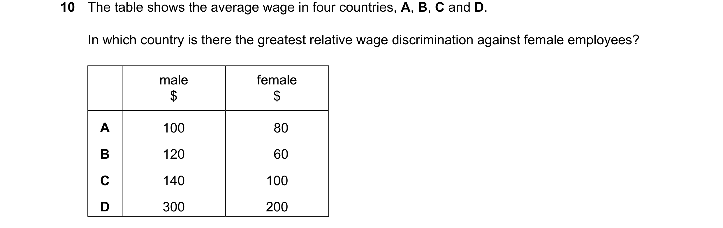 Question 21: The table shows the average wage in four countries, A, B, C and D. In which country is there the greatest relative wage discrimination agai…