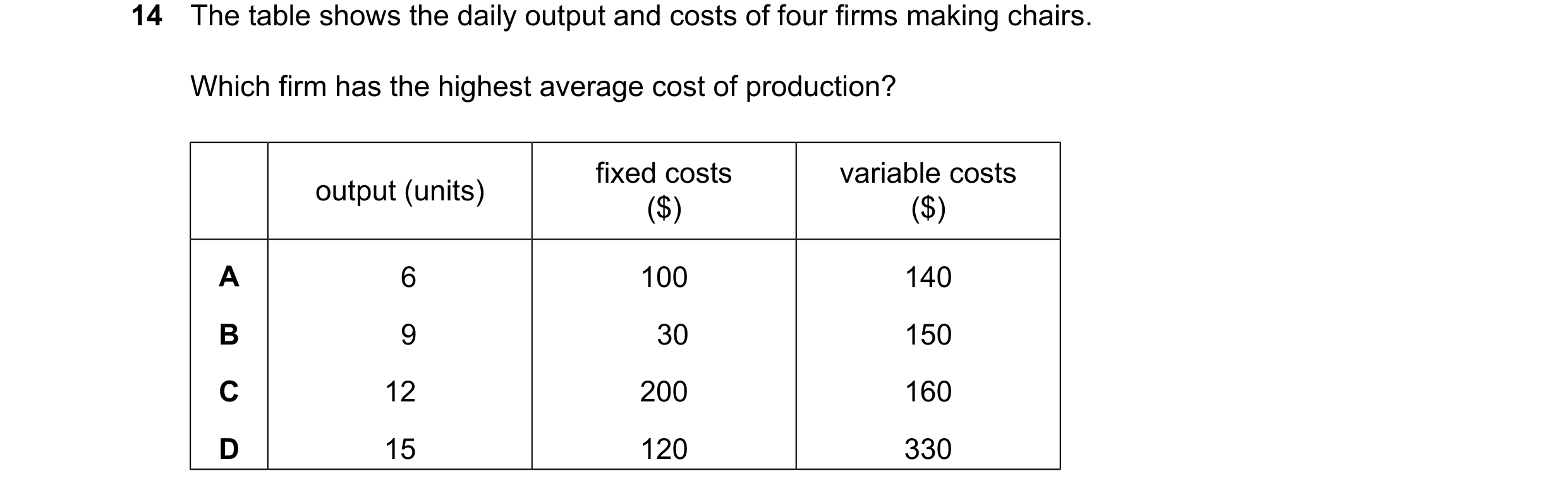 Question 31: The table shows the daily output and costs of four firms making chairs. Which firm has the highest average cost of production? fixed costs …