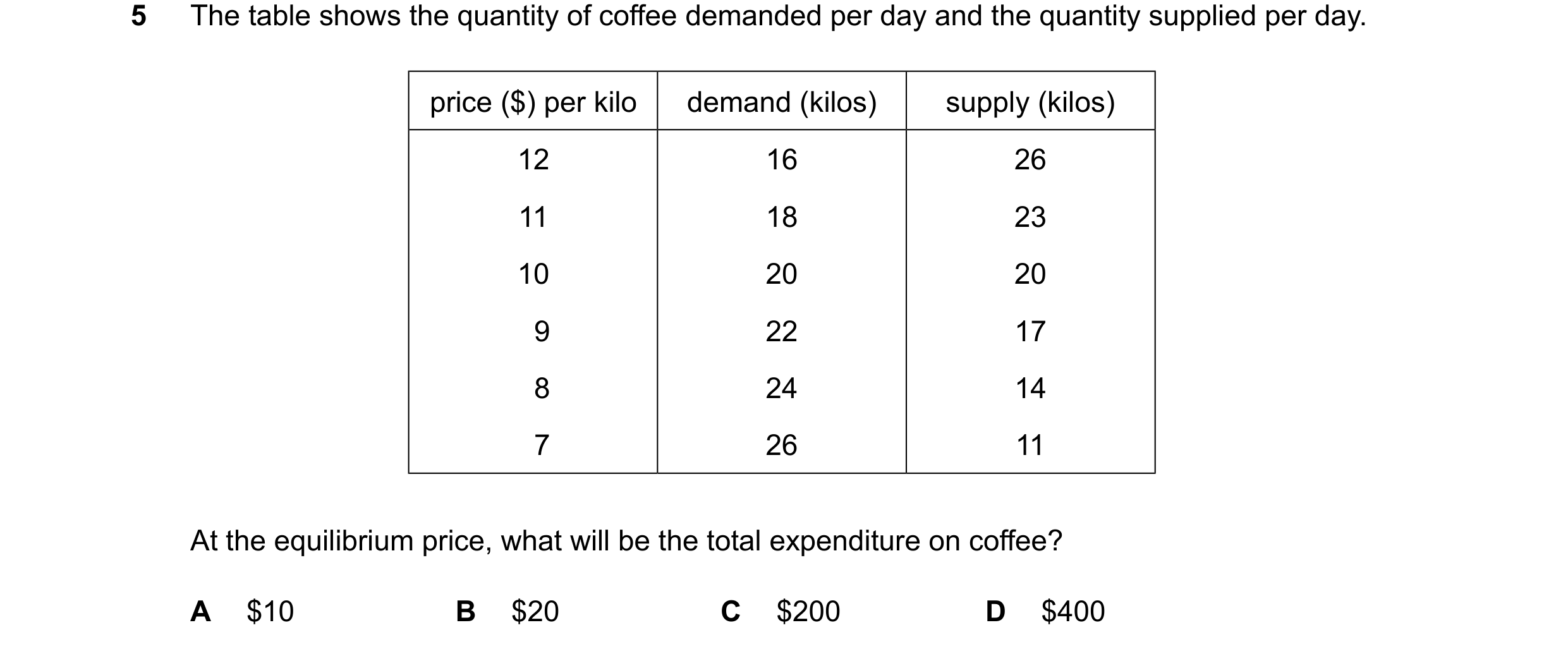 Question 20: The table shows the quantity of coffee demanded per day and the quantity supplied per day. price ($) per kilo demand (kilos) supply (kilos)…