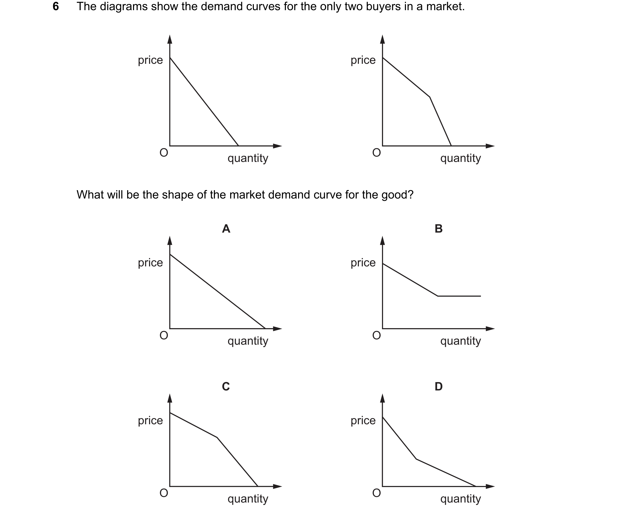 Question 13: The diagrams show the demand curves for the only two buyers in a market. price price O O quantity quantity What will be the shape of the ma…