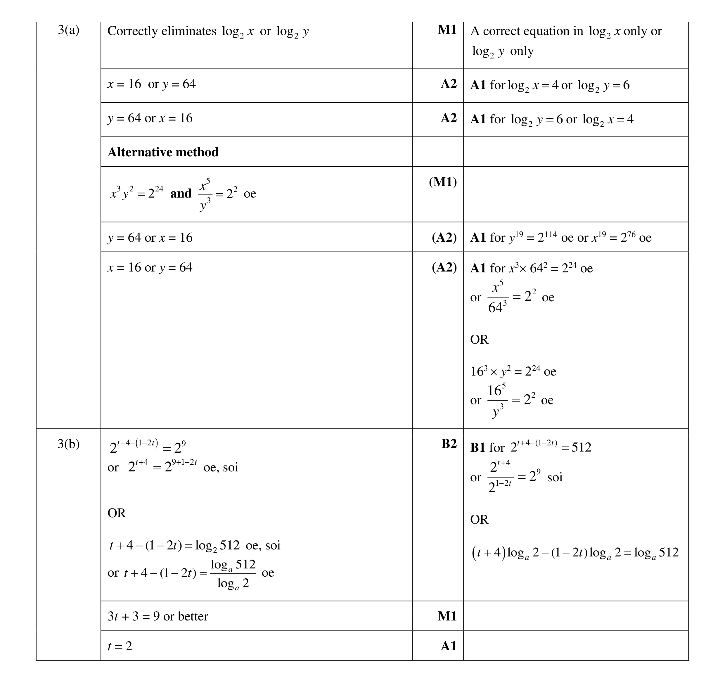 Mark scheme for question 22