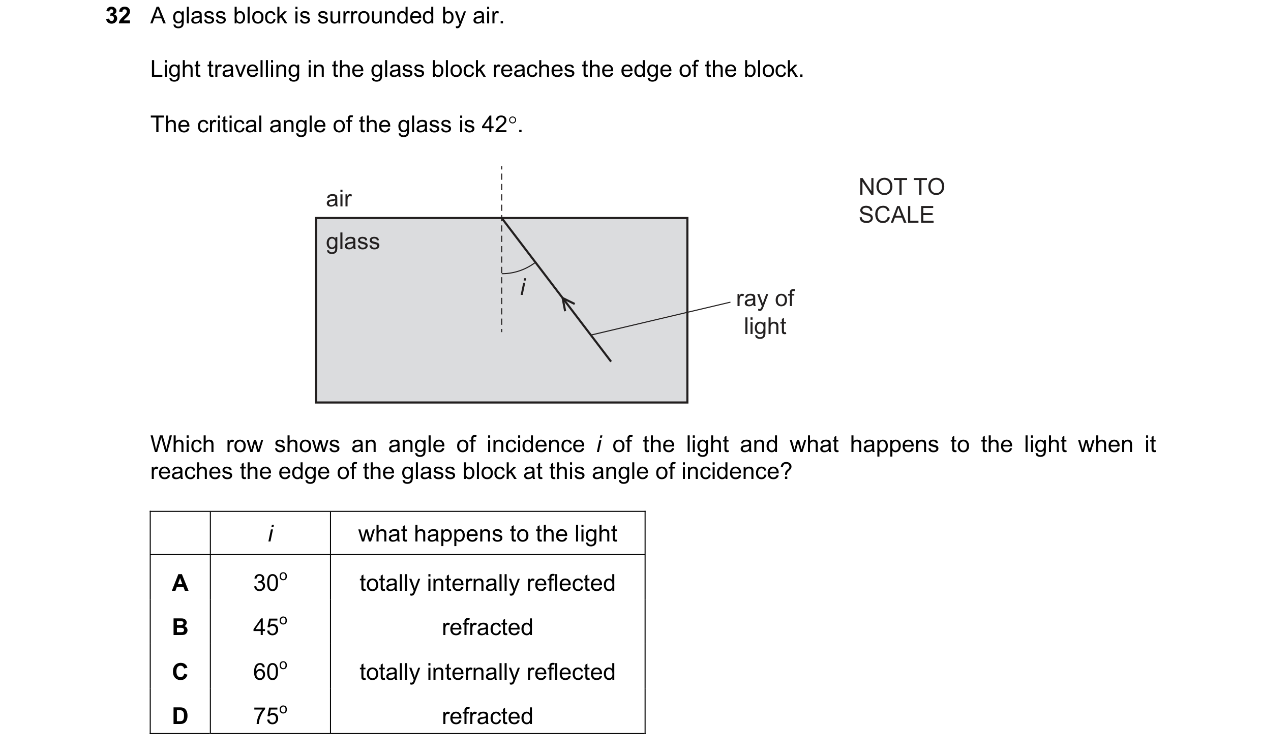 Question 14: A glass block is surrounded by air. Light travelling in the glass block reaches the edge of the block. The critical angle of the glass is 4…
