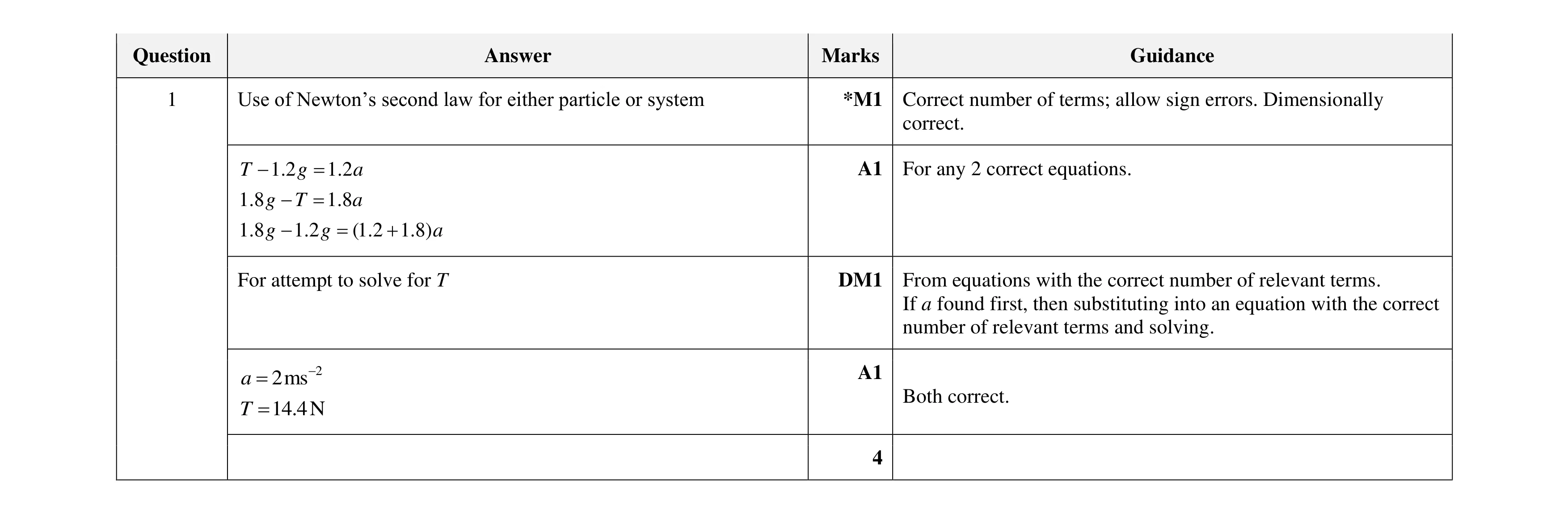 Mark scheme for question 330