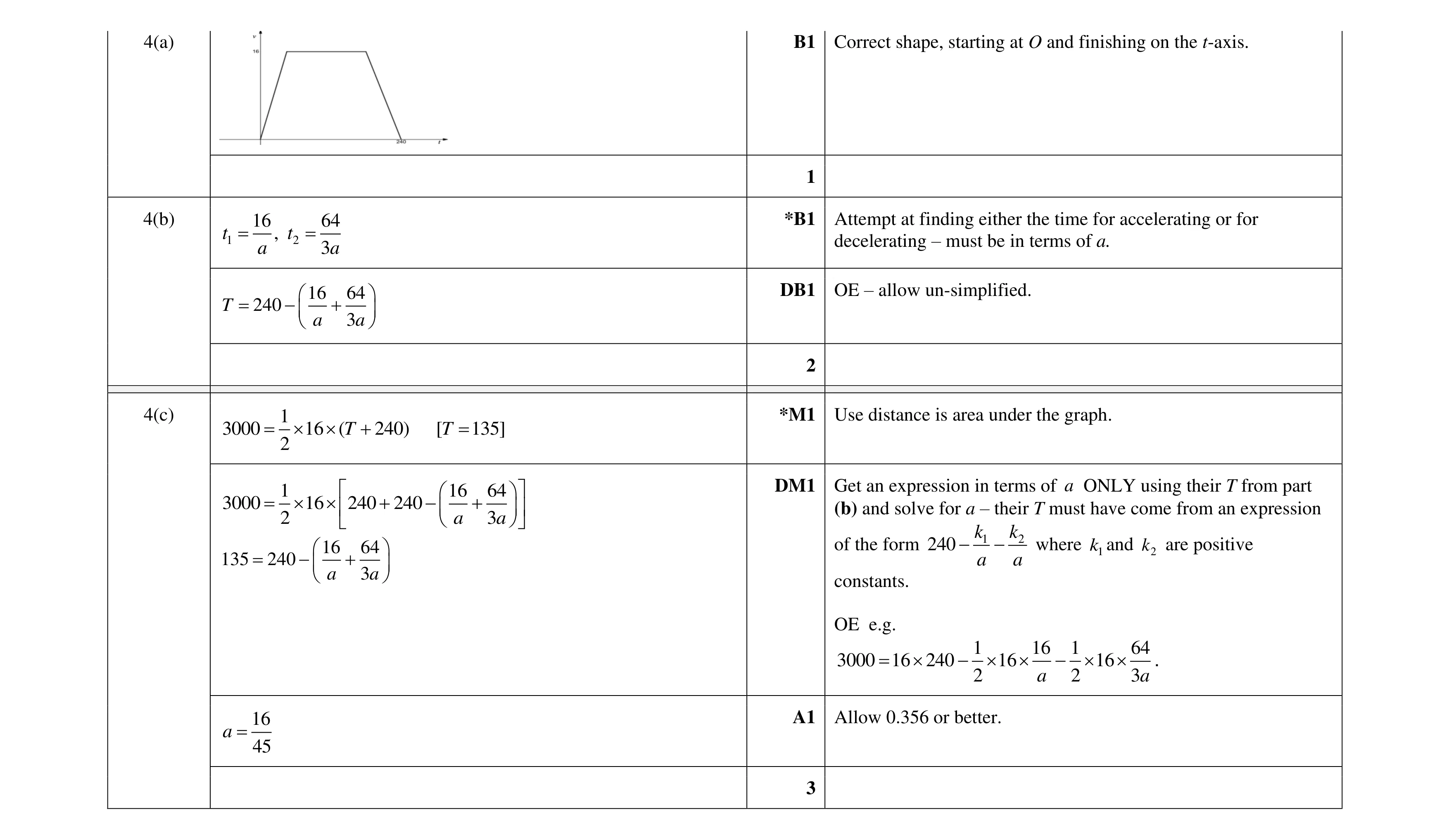 Mark scheme for question 331